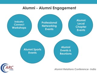 Alumni - Alumni Engagement 
Alumni Relations Conference- India 
Industry 
Connect 
Workshops 
Alumni 
Local 
Chapter 
Even...