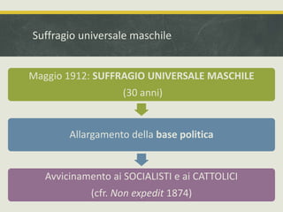 Suffragio universale maschile 
Maggio 1912: SUFFRAGIO UNIVERSALE MASCHILE 
(30 anni) 
Allargamento della base politica 
Avvicinamento ai SOCIALISTI e ai CATTOLICI 
(cfr. Non expedit 1874) 
 