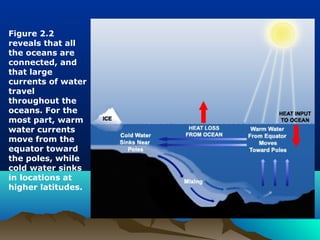 Figure 2.2 
reveals that all 
the oceans are 
connected, and 
that large 
currents of water 
travel 
throughout the 
oceans. For the 
most part, warm 
water currents 
move from the 
equator toward 
the poles, while 
cold water sinks 
in locations at 
higher latitudes. 
 