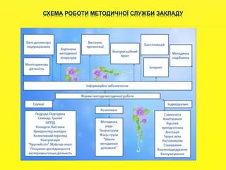 СХЕМА РОБОТИ МЕТОДИЧНОЇ СЛУЖБИ ЗАКЛАДУ 
 