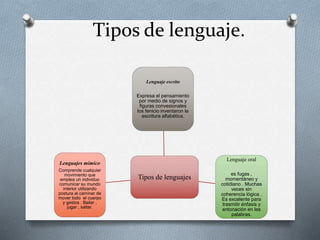 Lenguaje escrito 
Expresa el pensamiento 
por medio de signos y 
figuras convesionales 
los fenicio inventaron la 
escritura alfabética. 
Tipos de lenguajes 
Lenguaje oral 
es fugas , 
momentáneo y 
cotidiano . Muchas 
veces sin 
coherencia lógica . 
Es excelente para 
trasmitir énfasis y 
entonación en las 
palabras. 
Lenguajes mímico 
Comprende cualquier 
movimiento que 
emplea un individuo 
comunicar su mundo 
interior utilizando 
postura al caminar de 
mover todo el cuerpo 
y gestos . Bailar , 
jugar , saltar. 
Tipos de lenguaje. 
 