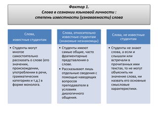 Фактор 1.
Слова в сознании языковой личности :
степень известности (узнаваемости) слова
Слова,
известные студентам
• Студенты могут
многое
самостоятельно
рассказать о слове (его
значении,
происхождении,
употреблении в речи,
грамматических
категориях и т.д.) в
форме монолога.
Слова, относительно
известные студентам
(знакомые незнакомцы)
• Студенты имеют
самые общие, часто
фрагментарные
представления о
слове.
• Рассказывают лишь
отдельные сведения с
помощью наводящих
вопросов
преподавателя в
условиях
диалогичного
общения.
Слова, не известные
студентам
• Студенты не знают
слова, а если и
слышали или
встречали в
прочитанных ими
текстах, то не могут
объяснить ни
значение слова, ни
назвать его основные
смысловые
характеристики.
 