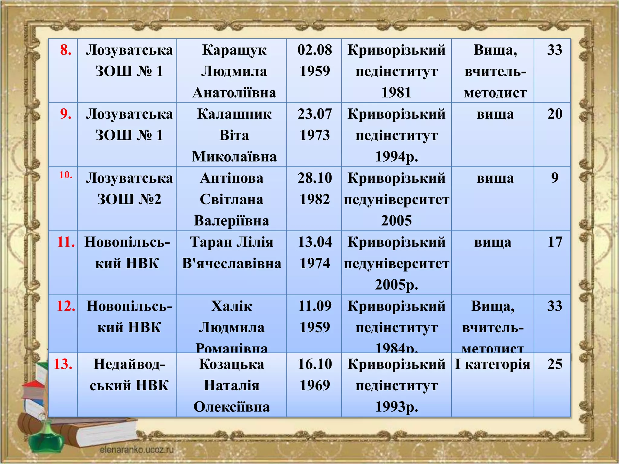 8. Лозуватська
ЗОШ № 1
Каращук
Людмила
Анатоліївна
02.08
1959
Криворізький
педінститут
1981
Вища,
вчитель-
методист
33
9. Лозуватська
ЗОШ № 1
Калашник
Віта
Миколаївна
23.07
1973
Криворізький
педінститут
1994р.
вища 20
10. Лозуватська
ЗОШ №2
Антіпова
Світлана
Валеріївна
28.10
1982
Криворізький
педуніверситет
2005
вища 9
11. Новопільсь-
кий НВК
Таран Лілія
В'ячеславівна
13.04
1974
Криворізький
педуніверситет
2005р.
вища 17
12. Новопільсь-
кий НВК
Халік
Людмила
Романівна
11.09
1959
Криворізький
педінститут
1984р.
Вища,
вчитель-
методист
33
13. Недайвод-
ський НВК
Козацька
Наталія
Олексіївна
16.10
1969
Криворізький
педінститут
1993р.
І категорія 25
 