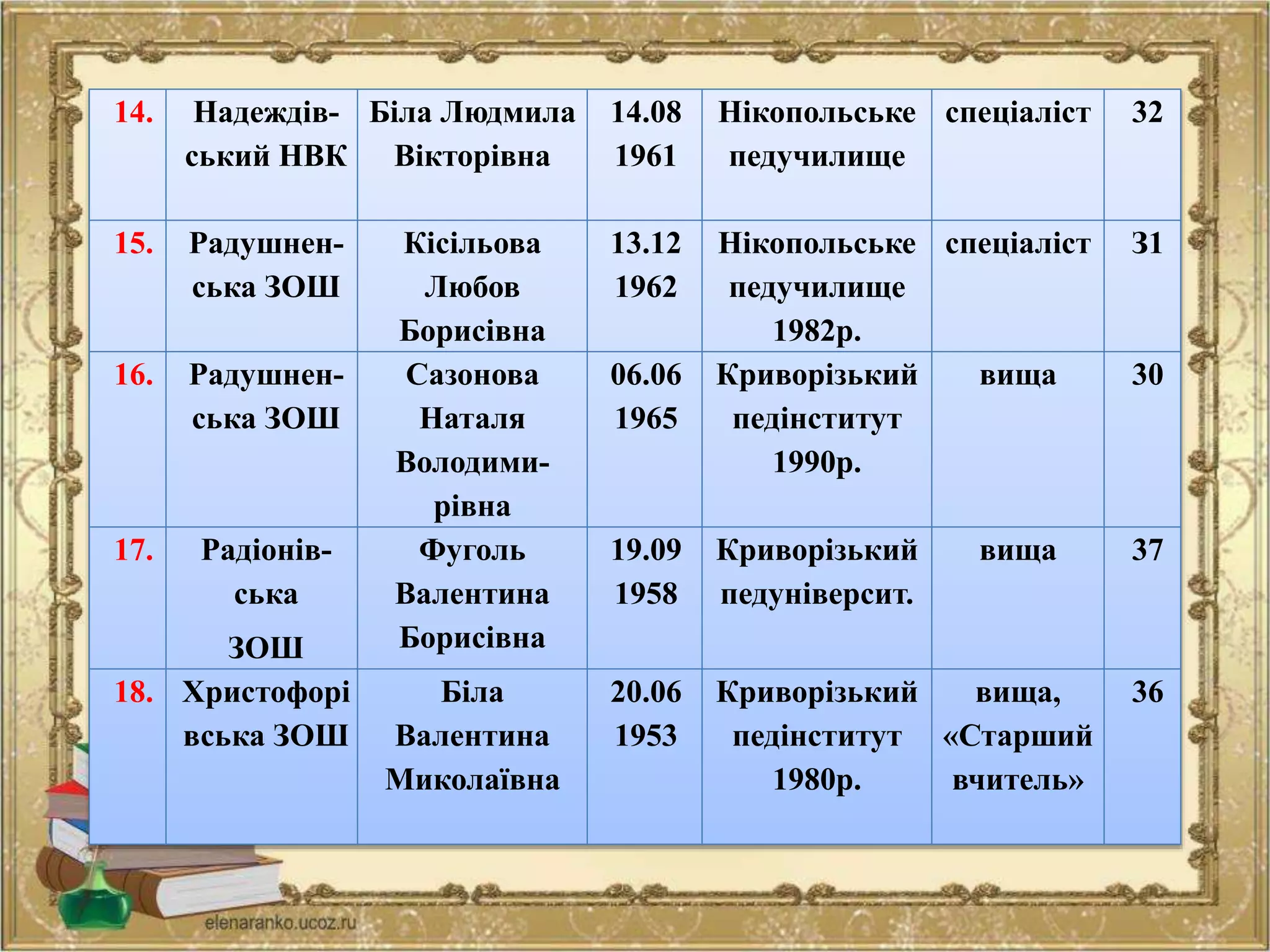 14. Надеждів-
ський НВК
Біла Людмила
Вікторівна
14.08
1961
Нікопольське
педучилище
спеціаліст 32
15. Радушнен-
ська ЗОШ
Кісільова
Любов
Борисівна
13.12
1962
Нікопольське
педучилище
1982р.
спеціаліст З1
16. Радушнен-
ська ЗОШ
Сазонова
Наталя
Володими-
рівна
06.06
1965
Криворізький
педінститут
1990р.
вища 30
17. Радіонів-
ська
ЗОШ
Фуголь
Валентина
Борисівна
19.09
1958
Криворізький
педуніверсит.
вища 37
18. Христофорі
вська ЗОШ
Біла
Валентина
Миколаївна
20.06
1953
Криворізький
педінститут
1980р.
вища,
«Старший
вчитель»
36
 
