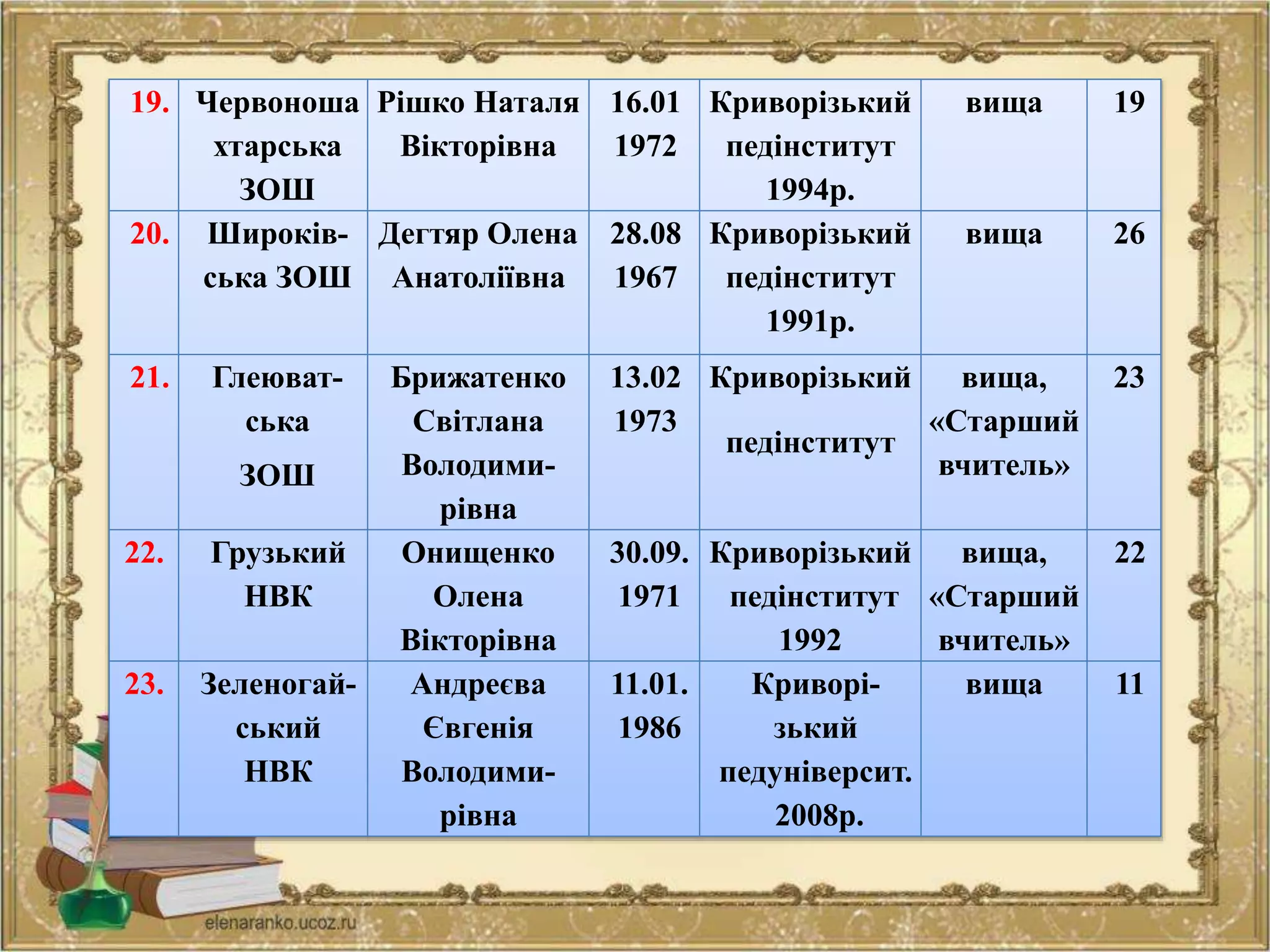 19. Червоноша
хтарська
ЗОШ
Рішко Наталя
Вікторівна
16.01
1972
Криворізький
педінститут
1994р.
вища 19
20. Широків-
ська ЗОШ
Дегтяр Олена
Анатоліївна
28.08
1967
Криворізький
педінститут
1991р.
вища 26
21. Глеюват-
ська
ЗОШ
Брижатенко
Світлана
Володими-
рівна
13.02
1973
Криворізький
педінститут
вища,
«Старший
вчитель»
23
22. Грузький
НВК
Онищенко
Олена
Вікторівна
30.09.
1971
Криворізький
педінститут
1992
вища,
«Старший
вчитель»
22
23. Зеленогай-
ський
НВК
Андреєва
Євгенія
Володими-
рівна
11.01.
1986
Криворі-
зький
педуніверсит.
2008р.
вища 11
 