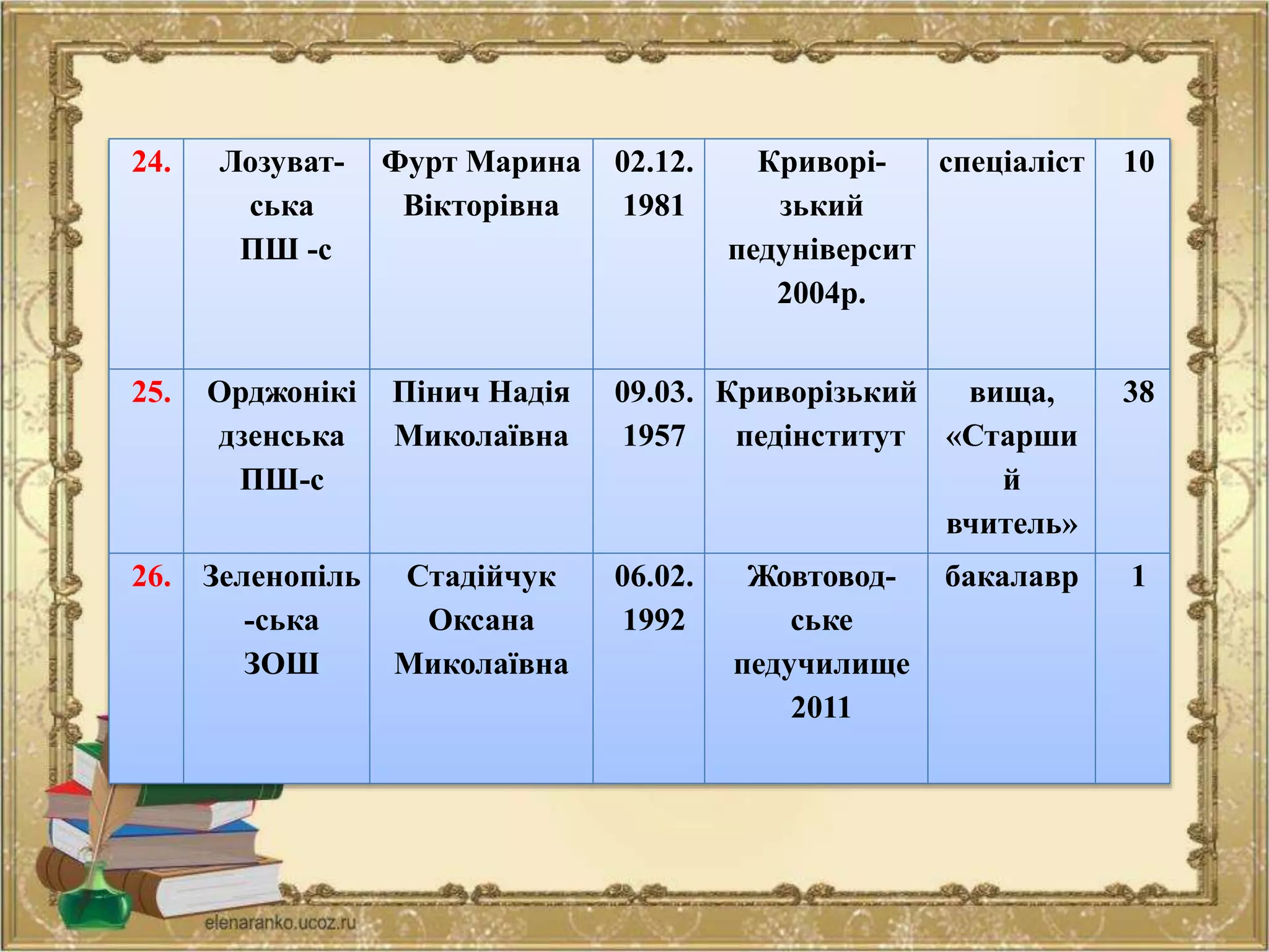 24. Лозуват-
ська
ПШ -с
Фурт Марина
Вікторівна
02.12.
1981
Криворі-
зький
педуніверсит
2004р.
спеціаліст 10
25. Орджонікі
дзенська
ПШ-с
Пінич Надія
Миколаївна
09.03.
1957
Криворізький
педінститут
вища,
«Старши
й
вчитель»
38
26. Зеленопіль
-ська
ЗОШ
Стадійчук
Оксана
Миколаївна
06.02.
1992
Жовтовод-
ське
педучилище
2011
бакалавр 1
 