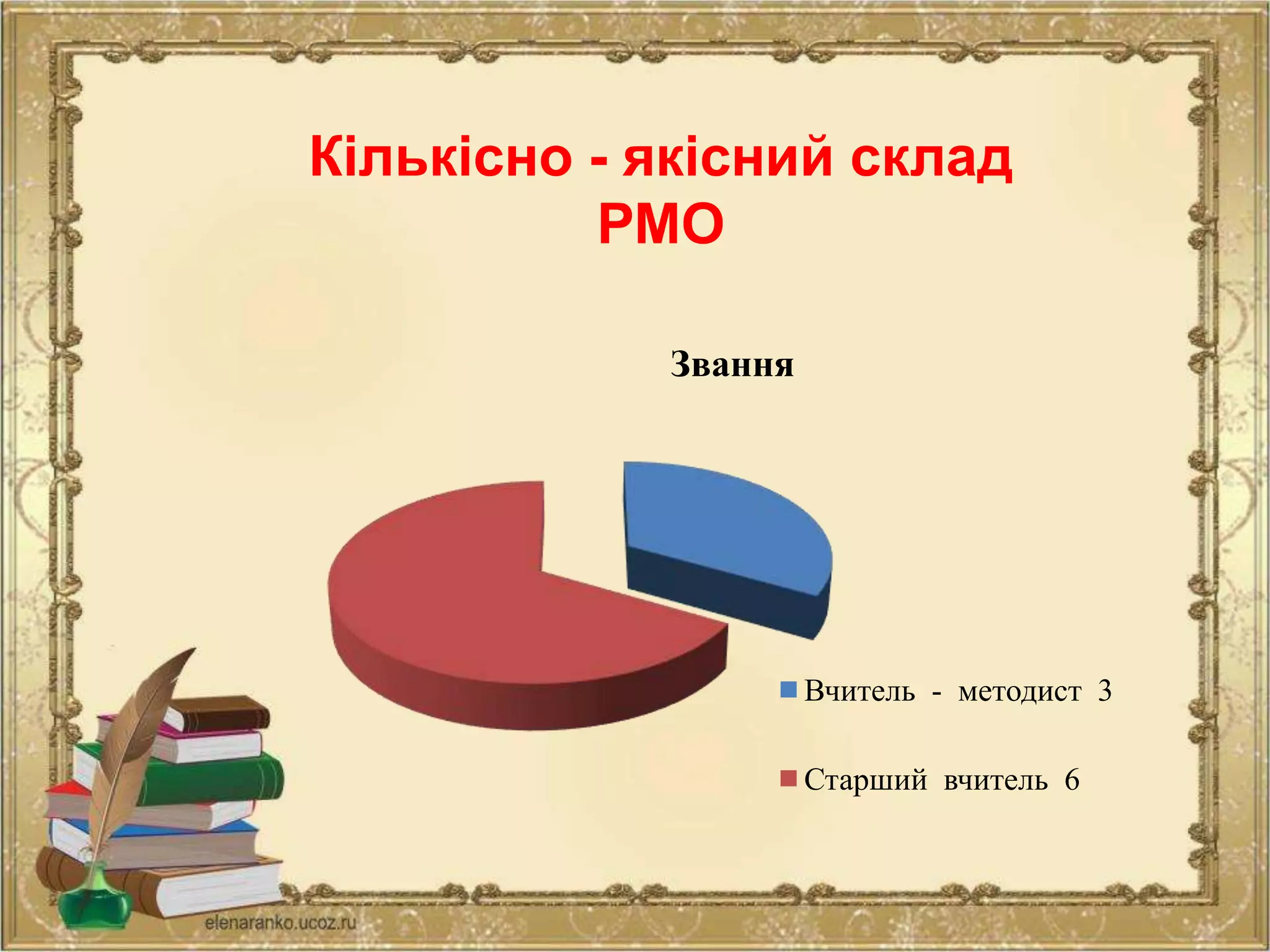 Кількісно - якісний склад
РМО
Звання
Вчитель - методист 3
Старший вчитель 6
 