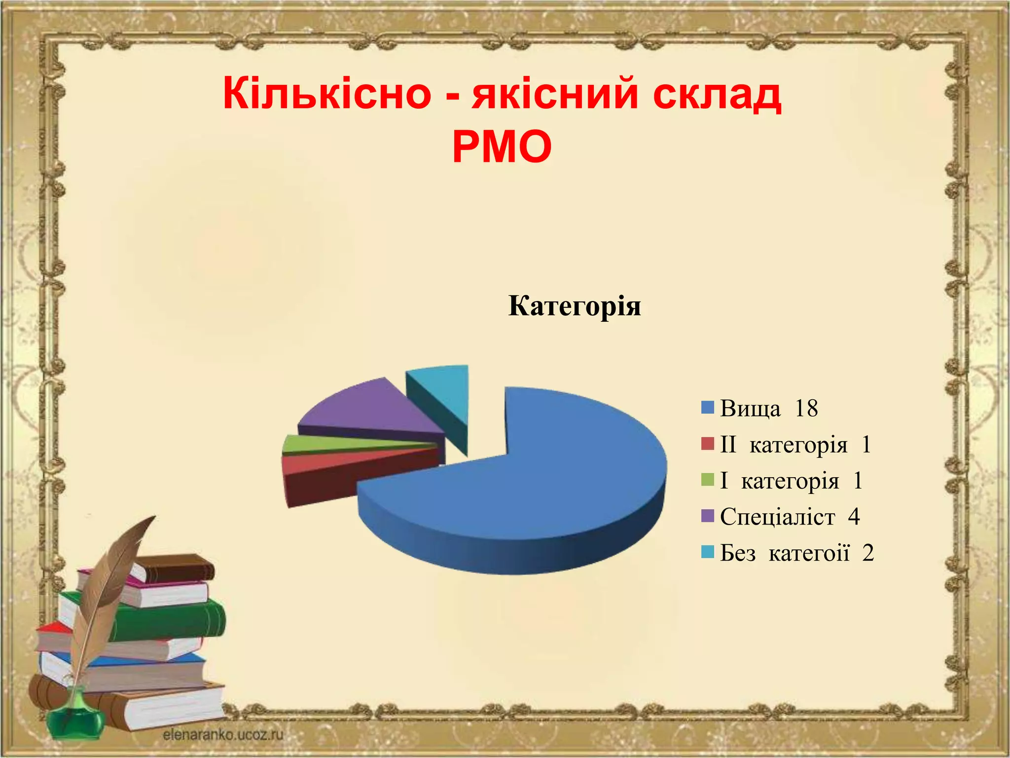 Кількісно - якісний склад
РМО
Категорія
Вища 18
ІІ категорія 1
І категорія 1
Спеціаліст 4
Без категоії 2
 