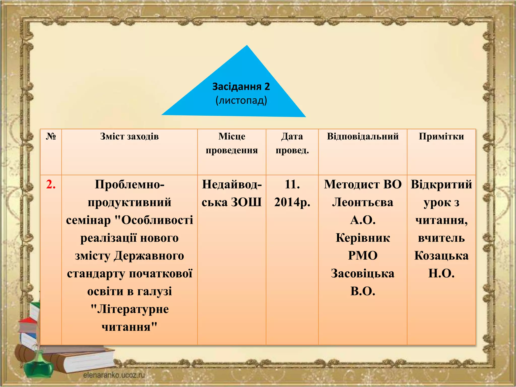 № Зміст заходів Місце
проведення
Дата
провед.
Відповідальний Примітки
2. Проблемно-
продуктивний
семінар "Особливості
реалізації нового
змісту Державного
стандарту початкової
освіти в галузі
"Літературне
читання"
Недайвод-
ська ЗОШ
11.
2014р.
Методист ВО
Леонтьєва
А.О.
Керівник
РМО
Засовіцька
В.О.
Відкритий
урок з
читання,
вчитель
Козацька
Н.О.
Засідання 2
(листопад)
 