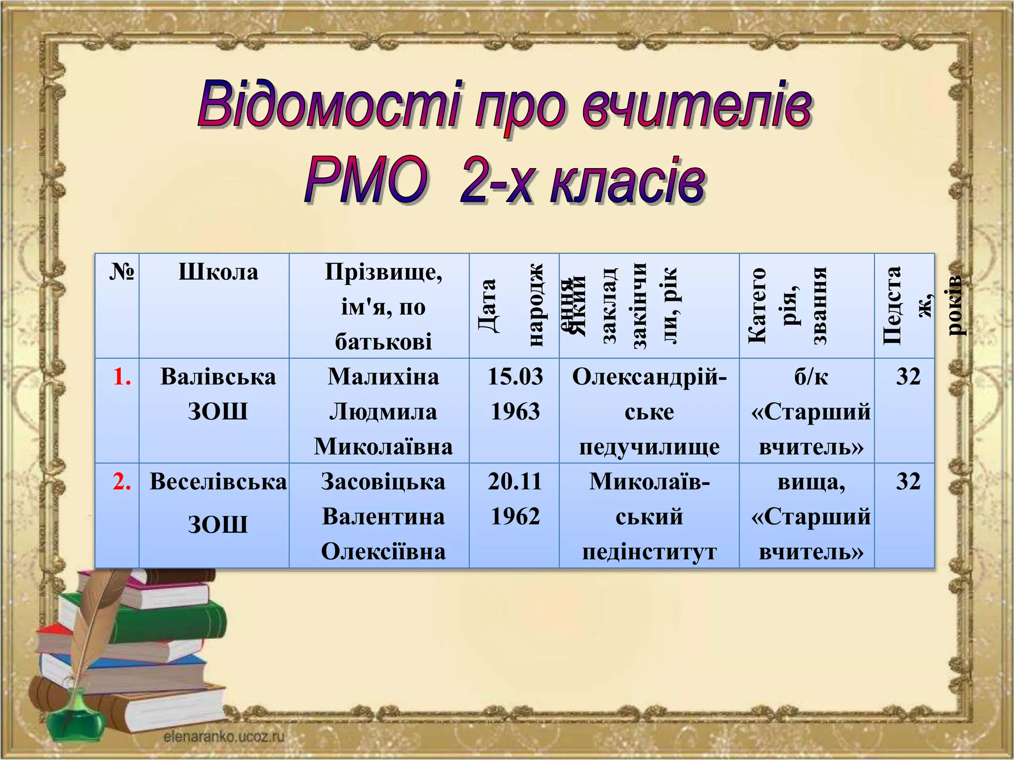 № Школа Прізвище,
ім'я, по
батькові
Дата
народж
енняЯкий
заклад
закінчи
ли,рік
Катего
рія,
звання
Педста
ж,
років
1. Валівська
ЗОШ
Малихіна
Людмила
Миколаївна
15.03
1963
Олександрій-
ське
педучилище
б/к
«Старший
вчитель»
32
2. Веселівська
ЗОШ
Засовіцька
Валентина
Олексіївна
20.11
1962
Миколаїв-
ський
педінститут
вища,
«Старший
вчитель»
32
 