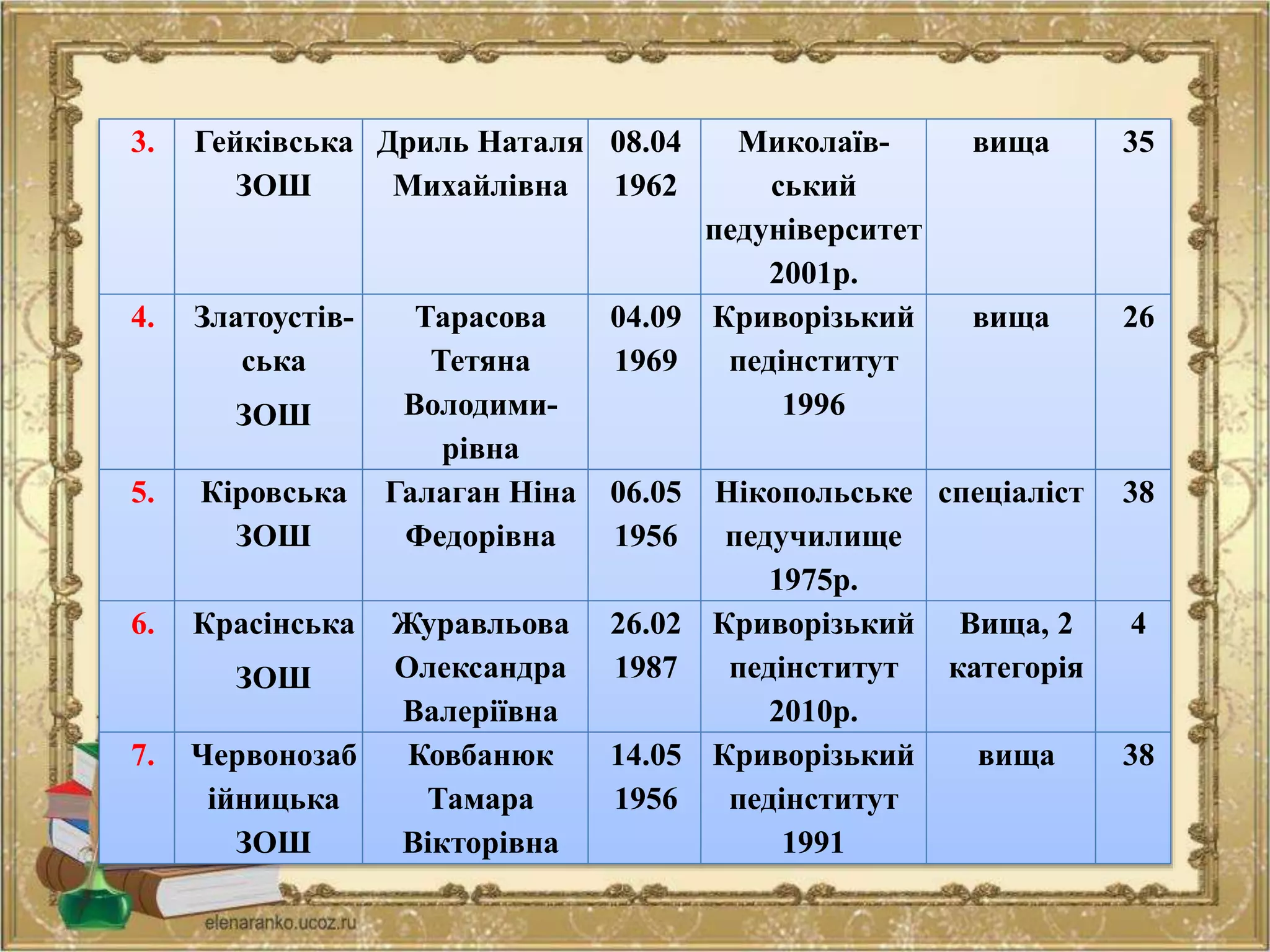 3. Гейківська
ЗОШ
Дриль Наталя
Михайлівна
08.04
1962
Миколаїв-
ський
педуніверситет
2001р.
вища 35
4. Златоустів-
ська
ЗОШ
Тарасова
Тетяна
Володими-
рівна
04.09
1969
Криворізький
педінститут
1996
вища 26
5. Кіровська
ЗОШ
Галаган Ніна
Федорівна
06.05
1956
Нікопольське
педучилище
1975р.
спеціаліст 38
6. Красінська
ЗОШ
Журавльова
Олександра
Валеріївна
26.02
1987
Криворізький
педінститут
2010р.
Вища, 2
категорія
4
7. Червонозаб
ійницька
ЗОШ
Ковбанюк
Тамара
Вікторівна
14.05
1956
Криворізький
педінститут
1991
вища 38
 