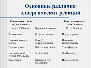 Основные различия
аллергических реакций
Немедленного типа
(гуморальные)
Замедленного типа
(клеточные)
Через 20-30 мин. Временной фактор Через 24-48 час
Растворимые С - ва антигенов Нерастворимые
П/кожно, в/венно,
внутрь
Способ
сенсибилизации
Накожные,
внутрикожные
В-лимфоциты Клетки участники Т-лимфоциты
Гистамин, серо
-тонин, МРС-а, др.
Медиаторы Лимфокины
Экссудация Основной тип
изменений
Инфильтрация
 