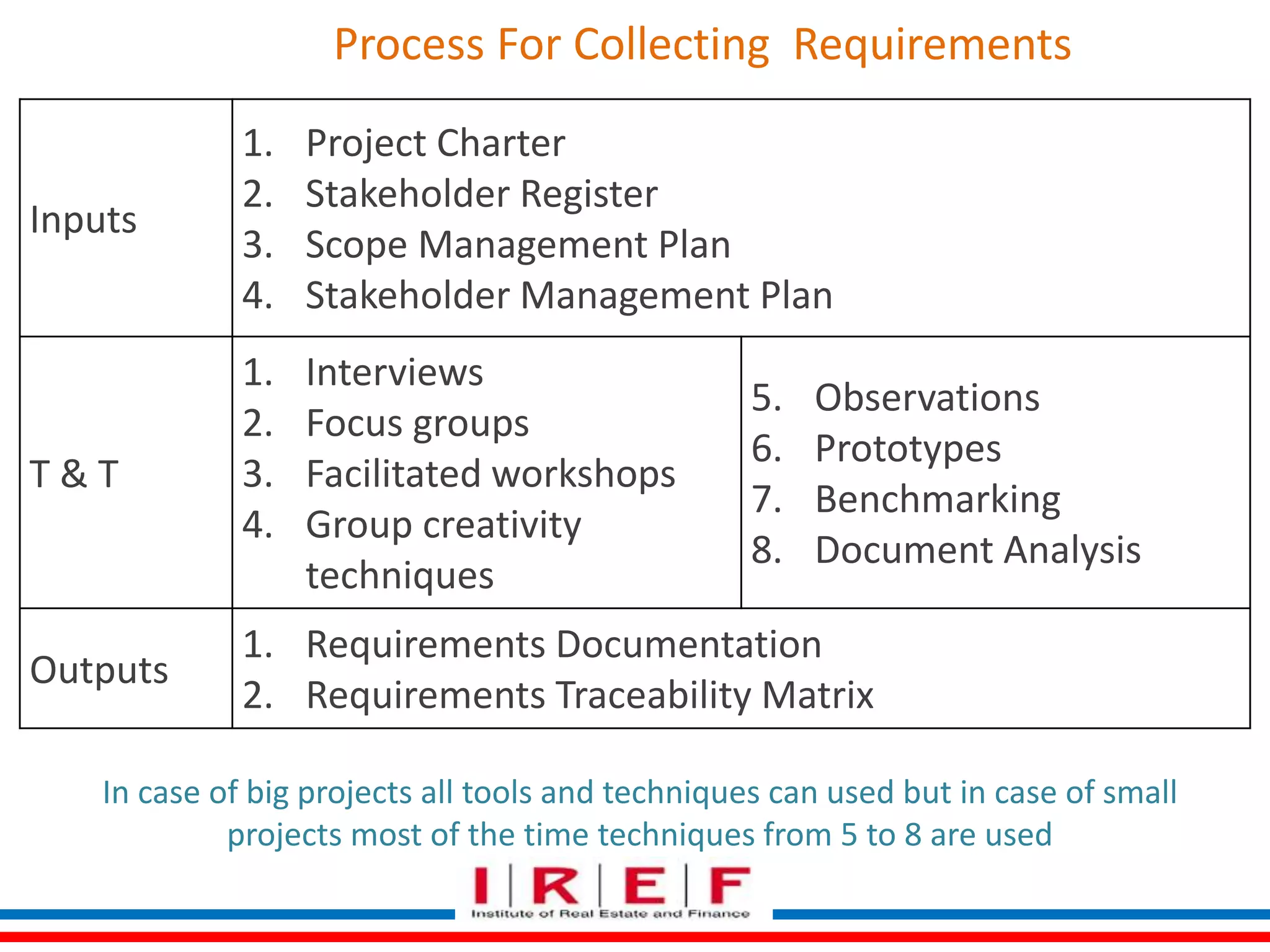 Process For Collecting Requirements 
Inputs 
1. Project Charter 
2. Stakeholder Register 
3. Scope Management Plan 
4. Stakeholder Management Plan 
T & T 
1. Interviews 
2. Focus groups 
3. Facilitated workshops 
4. Group creativity 
techniques 
5. Observations 
6. Prototypes 
7. Benchmarking 
8. Document Analysis 
Outputs 
1. Requirements Documentation 
2. Requirements Traceability Matrix 
In case of big projects all tools and techniques can used but in case of small 
projects most of the time techniques from 5 to 8 are used 
 