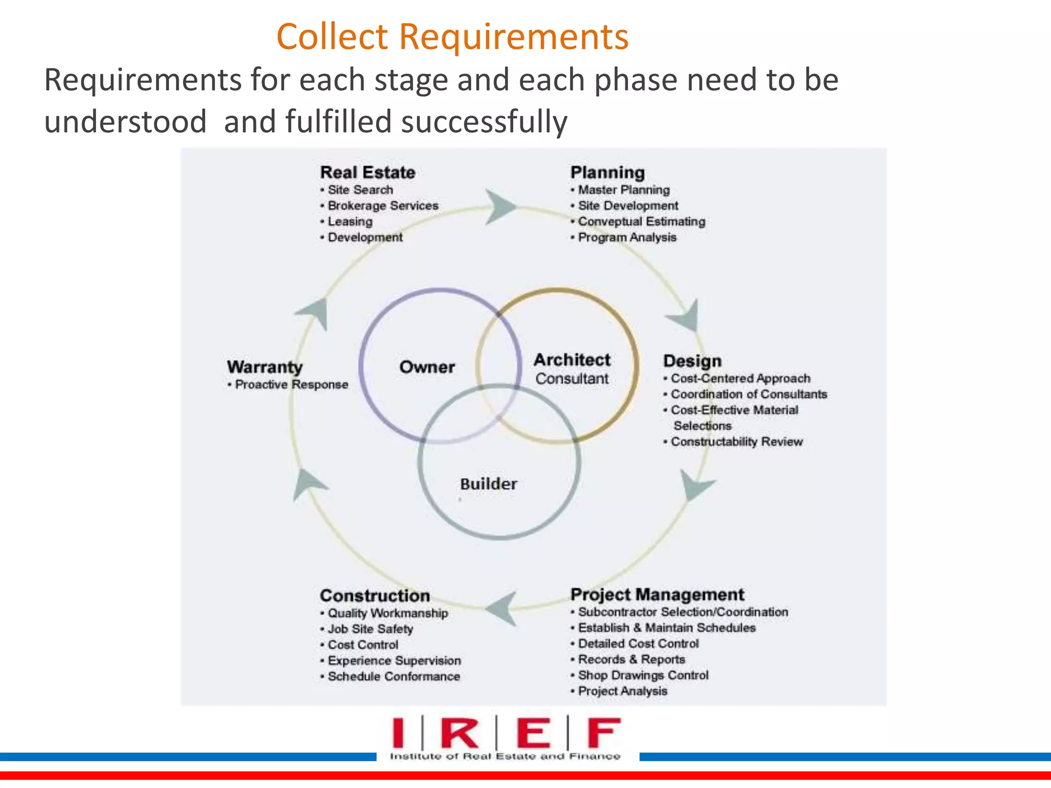 Collect Requirements 
Requirements for each stage and each phase need to be 
understood and fulfilled successfully 
 