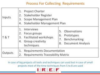 Process For Collecting Requirements 
Inputs 
1. Project Charter 
2. Stakeholder Register 
3. Scope Management Plan 
4. Stakeholder Management Plan 
T & T 
1. Interviews 
2. Focus groups 
3. Facilitated workshops 
4. Group creativity 
techniques 
5. Observations 
6. Prototypes 
7. Benchmarking 
8. Document Analysis 
Outputs 
1. Requirements Documentation 
2. Requirements Traceability Matrix 
In case of big projects all tools and techniques can used but in case of small 
projects most of the time techniques from 5 to 8 are used 
 