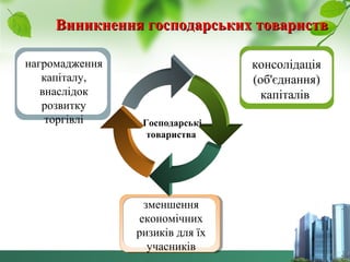 Виникнення ггооссппооддааррссььккиихх ттооввааррииссттвв 
Господарські 
товариства 
зменшення 
економічних 
ризиків для їх 
учасників 
нагромадження 
капіталу, 
внаслідок 
розвитку 
торгівлі 
консолідація 
(об'єднання) 
капіталів 
 