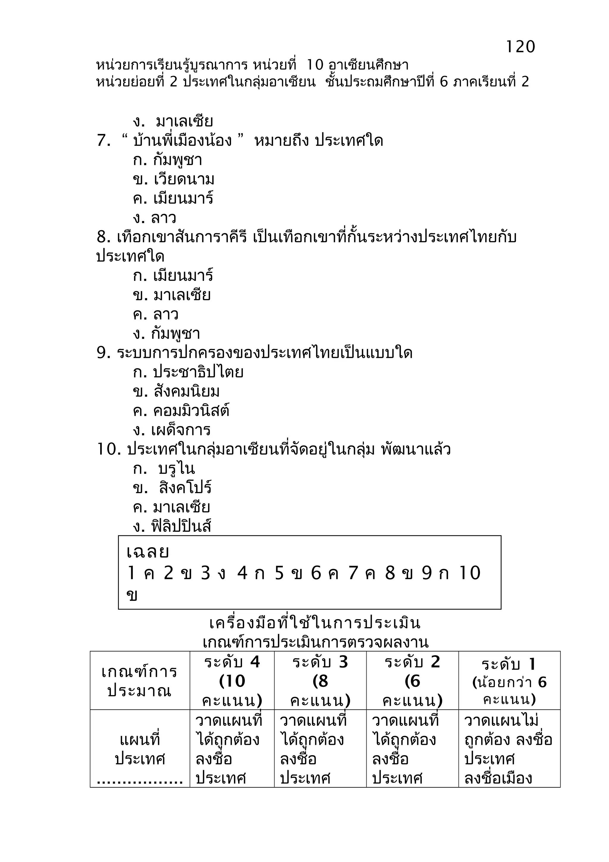 120 
หน่วยการเรียนรู้บูรณาการ หน่วยที่ 10 อาเซียนศึกษา 
หน่วยย่อยที่ 2 ประเทศในกลุ่มอาเซียน ชั้นประถมศึกษาปีที่ 6 ภาคเรียนที่ 2 
ง. มาเลเซีย 
7. “ บ้านพี่เมืองน้อง ” หมายถึง ประเทศใด 
ก. กัมพูชา 
ข. เวียดนาม 
ค. เมียนมาร์ 
ง. ลาว 
8. เทือกเขาสันการาคีรี เป็นเทือกเขาที่กั้นระหว่างประเทศไทยกับ 
ประเทศใด 
ก. เมียนมาร์ 
ข. มาเลเซีย 
ค. ลาว 
ง. กัมพูชา 
9. ระบบการปกครองของประเทศไทยเป็นแบบใด 
ก. ประชาธิปไตย 
ข. สังคมนิยม 
ค. คอมมิวนิสต์ 
ง. เผด็จการ 
10. ประเทศในกลุ่มอาเซียนที่จัดอยู่ในกลุ่ม พัฒนาแล้ว 
ก. บรูไน 
ข. สิงคโปร์ 
ค. มาเลเซีย 
ง. ฟิลิปปินส์ 
เฉลย 
1 ค 2 ข 3 ง 4 ก 5 ข 6 ค 7 ค 8 ข 9 ก 10 
ข 
เครื่องมือที่ใช้ในการประเมิน 
เกณฑ์การประเมินการตรวจผลงาน 
เกณฑ์การ 
ประมาณ 
ระดับ 4 
(10 
คะแนน) 
ระดับ 3 
(8 
คะแนน) 
ระดับ 2 
(6 
คะแนน) 
ระดับ 1 
(น้อยกว่า 6 
คะแนน) 
แผนที่ 
ประเทศ 
................. 
วาดแผนที่ 
ได้ถูกต้อง 
ลงชื่อ 
ประเทศ 
วาดแผนที่ 
ได้ถูกต้อง 
ลงชื่อ 
ประเทศ 
วาดแผนที่ 
ได้ถูกต้อง 
ลงชื่อ 
ประเทศ 
วาดแผนไม่ 
ถูกต้อง ลงชื่อ 
ประเทศ 
ลงชื่อเมือง 
 