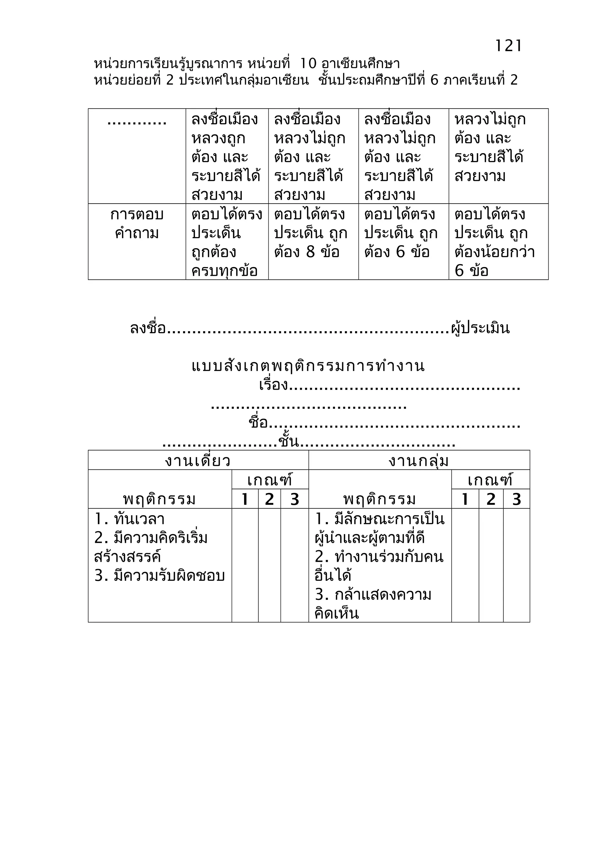 121 
หน่วยการเรียนรู้บูรณาการ หน่วยที่ 10 อาเซียนศึกษา 
หน่วยย่อยที่ 2 ประเทศในกลุ่มอาเซียน ชั้นประถมศึกษาปีที่ 6 ภาคเรียนที่ 2 
............ ลงชื่อเมือง 
หลวงถูก 
ต้อง และ 
ระบายสีได้ 
สวยงาม 
ลงชื่อเมือง 
หลวงไม่ถูก 
ต้อง และ 
ระบายสีได้ 
สวยงาม 
ลงชื่อเมือง 
หลวงไม่ถูก 
ต้อง และ 
ระบายสีได้ 
สวยงาม 
หลวงไม่ถูก 
ต้อง และ 
ระบายสีได้ 
สวยงาม 
การตอบ 
คำาถาม 
ตอบได้ตรง 
ประเด็น 
ถูกต้อง 
ครบทุกข้อ 
ตอบได้ตรง 
ประเด็น ถูก 
ต้อง 8 ข้อ 
ตอบได้ตรง 
ประเด็น ถูก 
ต้อง 6 ข้อ 
ตอบได้ตรง 
ประเด็น ถูก 
ต้องน้อยกว่า 
6 ข้อ 
ลงชื่อ........................................................ผู้ประเมิน 
แบบสังเกตพฤติกรรมการทำางาน 
เรื่อง.............................................. 
....................................... 
ชื่อ.................................................. 
.......................ชั้น............................... 
งานเดี่ยว งานกลุ่ม 
พฤติกรรม 
เกณฑ์ 
พฤติกรรม 
เกณฑ์ 
1 2 3 1 2 3 
1. ทันเวลา 
2. มีความคิดริเริ่ม 
สร้างสรรค์ 
3. มีความรับผิดชอบ 
1. มีลักษณะการเป็น 
ผู้นำาและผู้ตามที่ดี 
2. ทำางานร่วมกับคน 
อื่นได้ 
3. กล้าแสดงความ 
คิดเห็น 
 