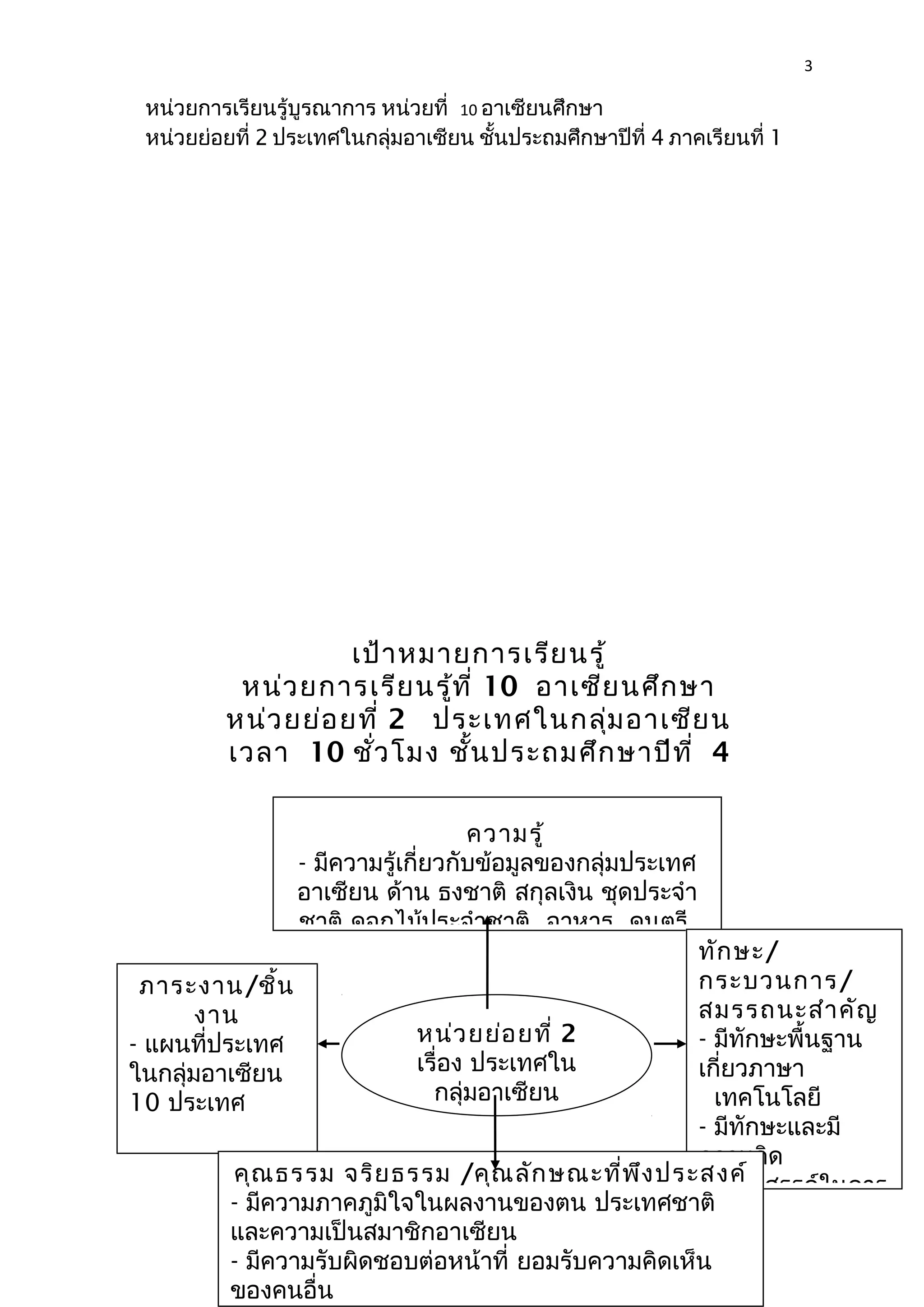 3 
หน่วยการเรียนรู้บูรณาการ หน่วยที่ 10 อาเซียนศึกษา 
หน่วยย่อยที่ 2 ประเทศในกลุ่มอาเซียน ชั้นประถมศึกษาปีที่ 4 ภาคเรียนที่ 1 
เป้าหมายการเรียนรู้ 
หน่วยการเรียนรู้ที่ 10 อาเซียนศึกษา 
หน่วยย่อยที่ 2 ประเทศในกลุ่มอาเซียน 
เวลา 10 ชั่วโมง ชั้นประถมศึกษาปีที่ 4 
ความรู้ 
- มีความรู้เกี่ยวกับข้อมูลของกลุ่มประเทศ 
อาเซียน ด้าน ธงชาติ สกุลเงิน ชุดประจำา 
ชาติ ดอกไม้ประจำาชาติ อาหาร ดนตรี 
ภาระงาน/ชิ้น 
งาน 
- แผนที่ประเทศ 
ในกลุ่มอาเซียน 
10 ประเทศ 
ทักษะ/ 
กระบวนการ/ 
สมรรถนะสำาคัญ 
- มีทักษะพื้นฐาน 
เกี่ยวภาษา 
เทคโนโลยี 
- มีทักษะและมี 
ความคิด 
หน่วยย่อยที่ 2 
เรื่อง ประเทศใน 
กลุ่มอาเซียน 
คุณธรรม จริยธรรม /คุณลักษณะที่พึงประ ส สงรค้า์งสรรค์ในการ 
- มีความภาคภูมิใจในผลงานของตน ประเทศชาติ 
และความเป็นสมาชิกอาเซียน 
- มีความรับผิดชอบต่อหน้าที่ ยอมรับความคิดเห็น 
ของคนอื่น 
 