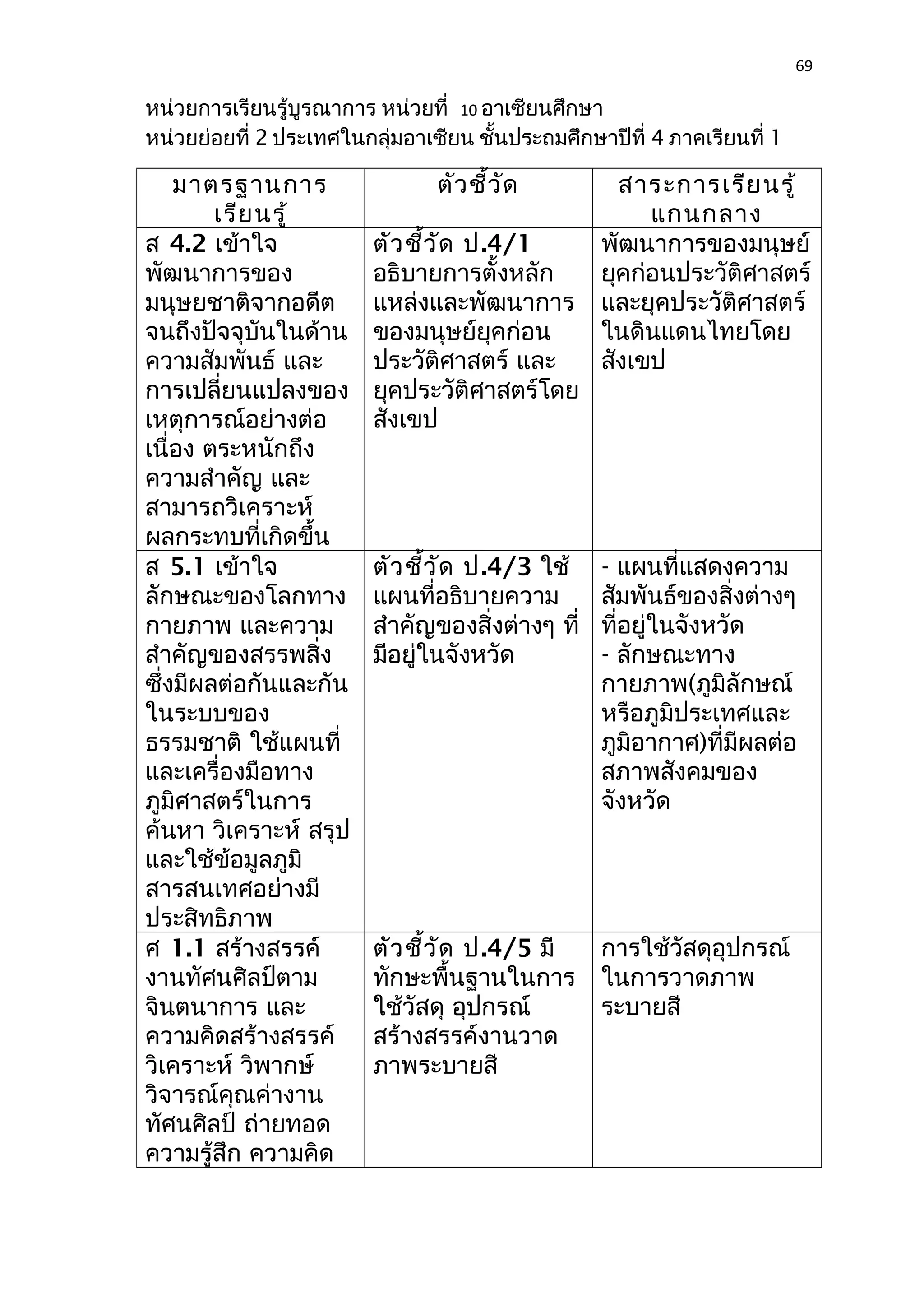 69 
หน่วยการเรียนรู้บูรณาการ หน่วยที่ 10 อาเซียนศึกษา 
หน่วยย่อยที่ 2 ประเทศในกลุ่มอาเซียน ชั้นประถมศึกษาปีที่ 4 ภาคเรียนที่ 1 
มาตรฐานการ 
เรียนรู้ 
ตัวชี้วัด สาระการเรียนรู้ 
แกนกลาง 
ส 4.2 เข้าใจ 
พัฒนาการของ 
มนุษยชาติจากอดีต 
จนถึงปัจจุบันในด้าน 
ความสัมพันธ์ และ 
การเปลี่ยนแปลงของ 
เหตุการณ์อย่างต่อ 
เนื่อง ตระหนักถึง 
ความสำาคัญ และ 
สามารถวิเคราะห์ 
ผลกระทบที่เกิดขึ้น 
ตัวชี้วัด ป.4/1 
อธิบายการตั้งหลัก 
แหล่งและพัฒนาการ 
ของมนุษย์ยุคก่อน 
ประวัติศาสตร์ และ 
ยุคประวัติศาสตร์โดย 
สังเขป 
พัฒนาการของมนุษย์ 
ยุคก่อนประวัติศาสตร์ 
และยุคประวัติศาสตร์ 
ในดินแดนไทยโดย 
สังเขป 
ส 5.1 เข้าใจ 
ลักษณะของโลกทาง 
กายภาพ และความ 
สำาคัญของสรรพสิ่ง 
ซึ่งมีผลต่อกันและกัน 
ในระบบของ 
ธรรมชาติ ใช้แผนที่ 
และเครื่องมือทาง 
ภูมิศาสตร์ในการ 
ค้นหา วิเคราะห์ สรุป 
และใช้ข้อมูลภูมิ 
สารสนเทศอย่างมี 
ประสิทธิภาพ 
ตัวชี้วัด ป.4/3 ใช้ 
แผนที่อธิบายความ 
สำาคัญของสิ่งต่างๆ ที่ 
มีอยู่ในจังหวัด 
- แผนที่แสดงความ 
สัมพันธ์ของสิ่งต่างๆ 
ที่อยู่ในจังหวัด 
- ลักษณะทาง 
กายภาพ(ภูมิลักษณ์ 
หรือภูมิประเทศและ 
ภูมิอากาศ)ที่มีผลต่อ 
สภาพสังคมของ 
จังหวัด 
ศ 1.1 สร้างสรรค์ 
งานทัศนศิลป์ตาม 
จินตนาการ และ 
ความคิดสร้างสรรค์ 
วิเคราะห์ วิพากษ์ 
วิจารณ์คุณค่างาน 
ทัศนศิลป์ ถ่ายทอด 
ความรู้สึก ความคิด 
ตัวชี้วัด ป.4/5 มี 
ทักษะพื้นฐานในการ 
ใช้วัสดุ อุปกรณ์ 
สร้างสรรค์งานวาด 
ภาพระบายสี 
การใช้วัสดุอุปกรณ์ 
ในการวาดภาพ 
ระบายสี 
 