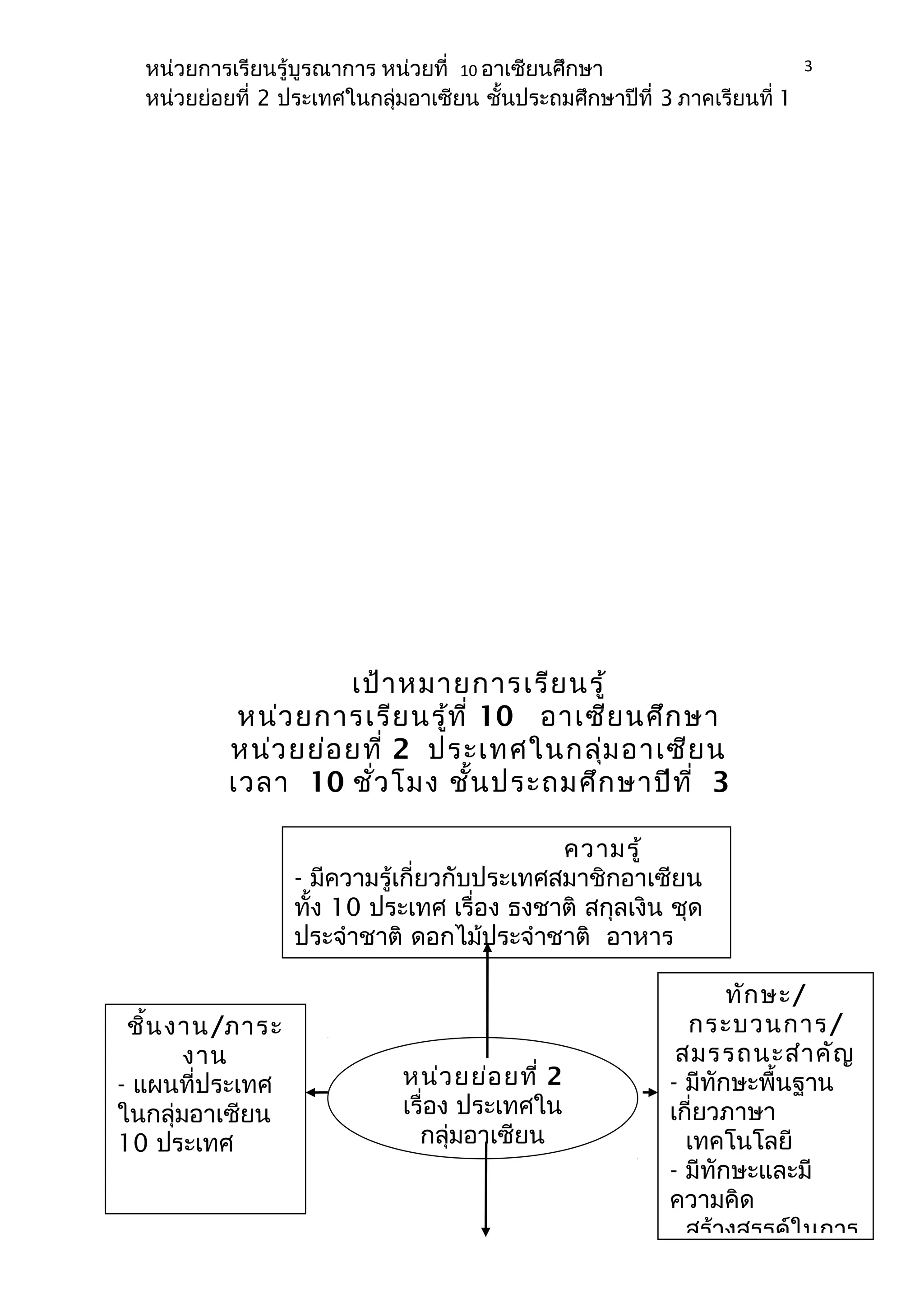 หน่วยการเรียนรู้บูรณาการ หน่วยที่ 10 อาเซียนศึกษา 
หน่วยย่อยที่ 2 ประเทศในกลุ่มอาเซียน ชั้นประถมศึกษาปีที่ 3 ภาคเรียนที่ 1 
เป้าหมายการเรียนรู้ 
หน่วยการเรียนรู้ที่ 10 อาเซียนศึกษา 
หน่วยย่อยที่ 2 ประเทศในกลุ่มอาเซียน 
เวลา 10 ชั่วโมง ชั้นประถมศึกษาปีที่ 3 
3 
ความรู้ 
- มีความรู้เกี่ยวกับประเทศสมาชิกอาเซียน 
ทั้ง 10 ประเทศ เรื่อง ธงชาติ สกุลเงิน ชุด 
ประจำาชาติ ดอกไม้ประจำาชาติ อาหาร 
ดนตรี 
ชิ้นงาน/ภาระ 
งาน 
- แผนที่ประเทศ 
ในกลุ่มอาเซียน 
10 ประเทศ 
ทักษะ/ 
กระบวนการ/ 
สมรรถนะสำาคัญ 
- มีทักษะพื้นฐาน 
เกี่ยวภาษา 
เทคโนโลยี 
- มีทักษะและมี 
ความคิด 
สร้างสรรค์ในการ 
หน่วยย่อยที่ 2 
เรื่อง ประเทศใน 
กลุ่มอาเซียน 
 