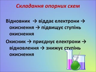 Складання опорних схем 
Відновник → віддає електрони → 
окиснення → підвищує ступінь 
окиснення 
Окисник → приєднує електрони → 
відновлення → знижує ступінь 
окиснення 
 