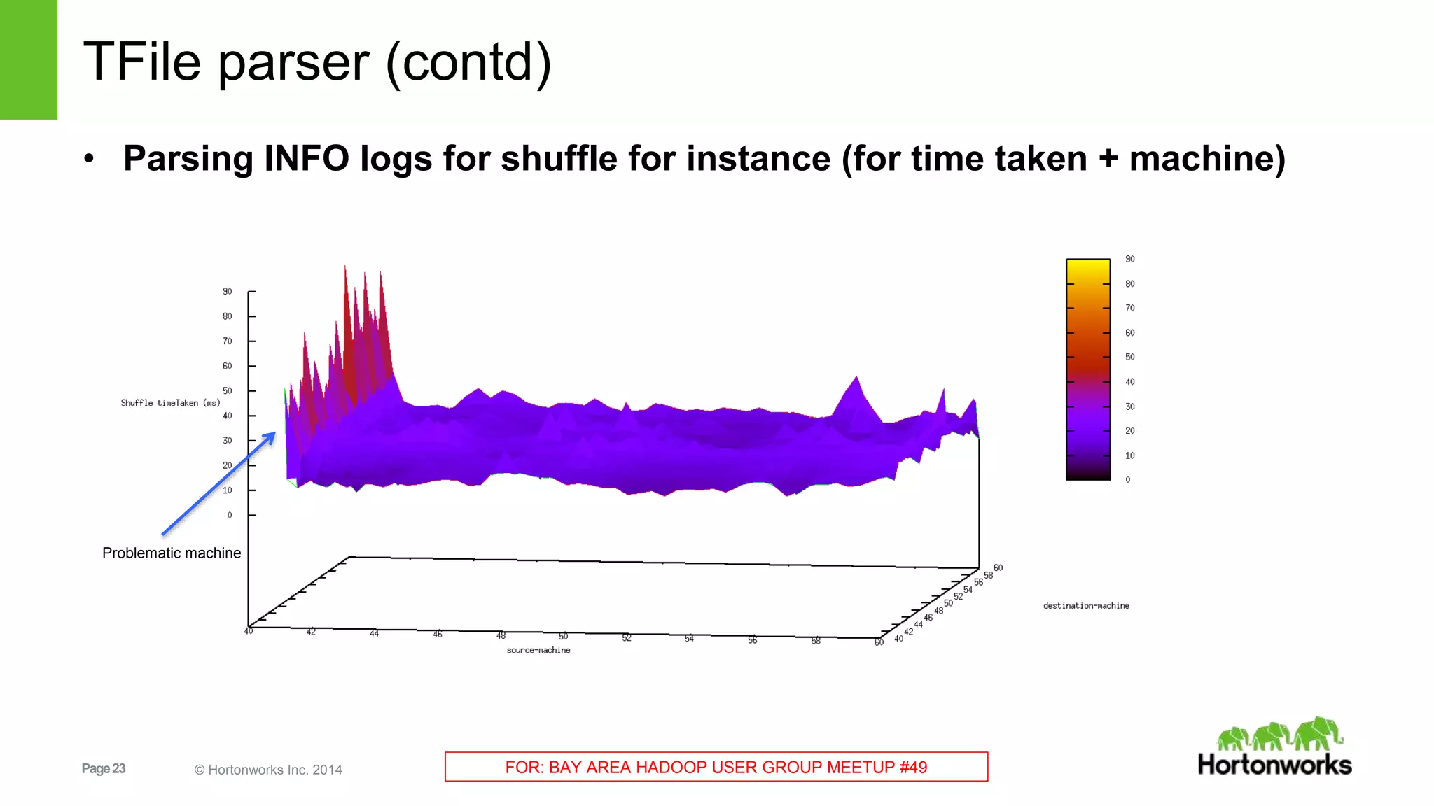 TFile parser (contd) 
• Parsing INFO logs for shuffle for instance (for time taken + machine) 
Problematic machine 
Page 23 © Hortonworks Inc. 2014 FOR: BAY AREA HADOOP USER GROUP MEETUP #49 
 