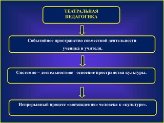 ТЕАТРАЛЬНАЯ 
ПЕДАГОГИКА 
Событийное пространство совместной деятельности 
ученика и учителя. 
Системно – деятельностное освоение пространства культуры. 
Непрерывный процесс «восхождения» человека к «культуре». 
 