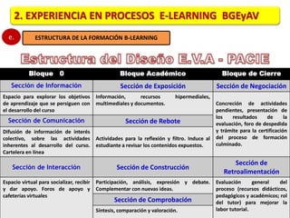 2. EXPERIENCIA EN PROCESOS E-LEARNING BGEyAV 
ESTRUCTURA e. DE LA FORMACIÓN B-LEARNING 
Bloque 0 Bloque Académico Bloque de Cierre 
Sección de Información Sección de Exposición Sección de Negociación 
Espacio para explorar los objetivos 
de aprendizaje que se persiguen con 
el desarrollo del curso 
Información, recursos hipermediales, 
multimediales y documentos. 
Concreción de actividades 
pendientes, presentación de 
los resultados de la 
evaluación, foro de despedida 
y trámite para la certificación 
del proceso de formación 
culminado. 
Sección de Comunicación Sección de Rebote 
Difusión de información de interés 
colectivo, sobre las actividades 
inherentes al desarrollo del curso. 
Cartelera en línea 
Actividades para la reflexión y filtro. Induce al 
estudiante a revisar los contenidos expuestos. 
Sección de Interacción Sección de Construcción 
Sección de 
Retroalimentación 
Espacio virtual para socializar, recibir 
y dar apoyo. Foros de apoyo y 
cafeterías virtuales 
Participación, análisis, expresión y debate. 
Complementar con nuevas ideas. 
Evaluación general del 
proceso (recursos didácticos, 
pedagógicos y académicos; rol 
del tutor) para mejorar la 
labor tutorial. 
Sección de Comprobación 
Síntesis, comparación y valoración. 
 