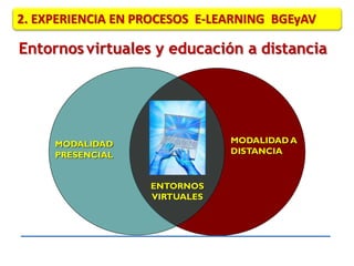 2. EXPERIENCIA EN PROCESOS E-LEARNING BGEyAV 
Entornos virtuales y educación a distancia 
MODALIDAD A 
DISTANCIA 
ENTORNOS 
VIRTUALES 
MODALIDAD 
PRESENCIAL 
 