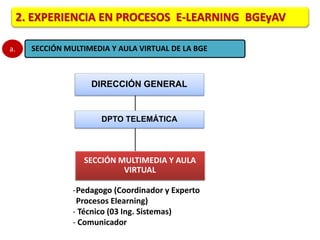 2. EXPERIENCIA EN PROCESOS E-LEARNING BGEyAV 
a. SECCIÓN MULTIMEDIA Y AULA VIRTUAL DE LA BGE 
DIRECCIÓN GENERAL 
DPTO TELEMÁTICA 
SECCIÓN MULTIMEDIA Y AULA 
VIRTUAL 
-Pedagogo (Coordinador y Experto 
Procesos Elearning) 
- Técnico (03 Ing. Sistemas) 
- Comunicador 
 