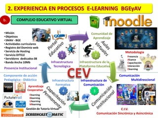 2. EXPERIENCIA EN PROCESOS E-LEARNING BGEyAV 
b. COMPLEJO EDUCATIVO VIRTUAL 
• Misión 
• Objetivos 
•SMAV - BGE 
• Actividades curriculares 
•Registro del Dominio web 
• Servicio de Hosting 
• Servicio DITELE 
• Servidores dedicados 08 
•Banda Ancha 10Mb Infraestructura 
Tecnológica 
Presencia Institucional 
Comunidad de 
Aprendizaje 
Infraestructura de la 
Plataforma Educativa 
Metodología 
Presencia 
Alcance 
Capacitación 
Interacción 
Elearning 
C.I.V. 
Infraestructura de 
Comunicación 
Comunicación Sincrónica y Asincrónica 
Infraestructura 
Formativa 
Comunicación 
Multidireccional 
Componente de acción 
Pedagógica - Didáctica 
Aprendizaje 
Cooperativo 
Elearning 
Blearning 
Ulearning 
Mlearning 
Gestión de Tutoría Virtual 
 