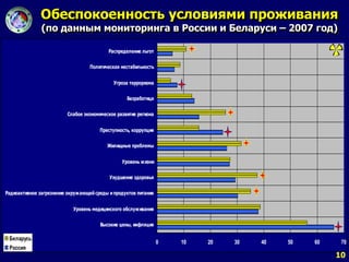 Обеспокоенность условиями проживания 
(по данным мониторинга в России и Беларуси – 2007 год) 
0 10 20 30 40 50 60 70 
10 
Распределение льгот 
Политическая нестабильность 
Угроза терроризма 
Безработица 
Слабое экономическое развитие региона 
Преступность, коррупция 
Жилищные проблемы 
Уровень жизни 
Ухудшение здоровья 
Радиоактивное загрязнение окружающей среды и продуктов питания 
Уровень медицинского обслуживания 
Высокие цены, инфляция 
Беларусь 
Россия 
 