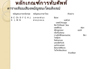 หลลัักเเกกณฑฑ์์กกำำรททัับศศััพทท์์ 
พยัญชนะภำษำอังกฤษ พยัญชนะภำษำไทย ตัวอย่ำง 
B C Ch D F G H J 
K L M N 
บ ค ช ด ฟ จ,ก 
ฮ จ ค,ก ล ม น 
Base 
เบสCat 
แคตChicago 
ชิคำโกDead Sea 
เดดซีFox ฟอก 
ซ์Engineer เอนจิ 
เนียร์Galaxy 
กำแล็กซีHaematite ฮีมำ 
ไทด์Jim 
จิมKansas 
แคนซัสYork 
ยอร์กLocket 
ล็อกเกตMicro 
ไมโครNucleus 
นิวเคลียส 
ตำรำงเทียบเสียงพยัญชนะโดยสังเขป 
 