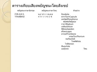 ตำรำงเทียบเสียงพยัญชนะโดยสังเขป 
พยัญชนะภำษำอังกฤษ พยัญชนะภำษำไทย ตัวอย่ำง 
P Ph Q R S 
TThVWXYZ 
พ,ป ฟ ก ร ซ,ส,ช 
ท ท ว ว ซ ย ซ 
Parabola 
พำรำโบลำCapsule 
แคปซูลPhosphorus 
ฟอสฟอรัสQatar 
กำตำร์Radium 
เรเดียมSilicon 
ซิลิคอนSweden 
สวีเดนLagos 
ลำกอสTrombone 
ทรอมโบนThorium 
ทอเรียมVolt 
โวลต์White 
ไวต์Xenon 
ซีนอนYale 
เยลZone โซน 
 