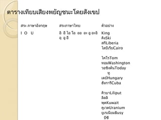 สระ ภำษำอังกฤษ สระภำษำไทย ตัวอยำ่ง 
I O U อิ อีไอ โอ ออ อะ อูอะอิ 
อุ อู อี 
King 
คิงSki 
สกีLiberia 
ไลบีเรียCairo 
ไคโรTom 
ทอมWashington 
วอชิงตันToday 
ทู 
เดย์Hungary 
ฮังกำรีCuba 
คิวบำLiliput 
ลิลลิ 
พุตKuwait 
คูเวตUranium 
ยูเรเนียมBusy 
บีซี 
ตำรำงเทียบเสียงพยัญชนะโดยสังเขป 
 