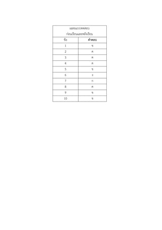 เฉลยแบบทดสอบ 
ก่อนเรียนและหลังเรียน 
ข้อ 
คาตอบ 
1 
ข 
2 
ค 
3 
ค 
4 
ค 
5 
ข 
6 
ง 
7 
ก 
8 
ค 
9 
ข 
10 
ข 

