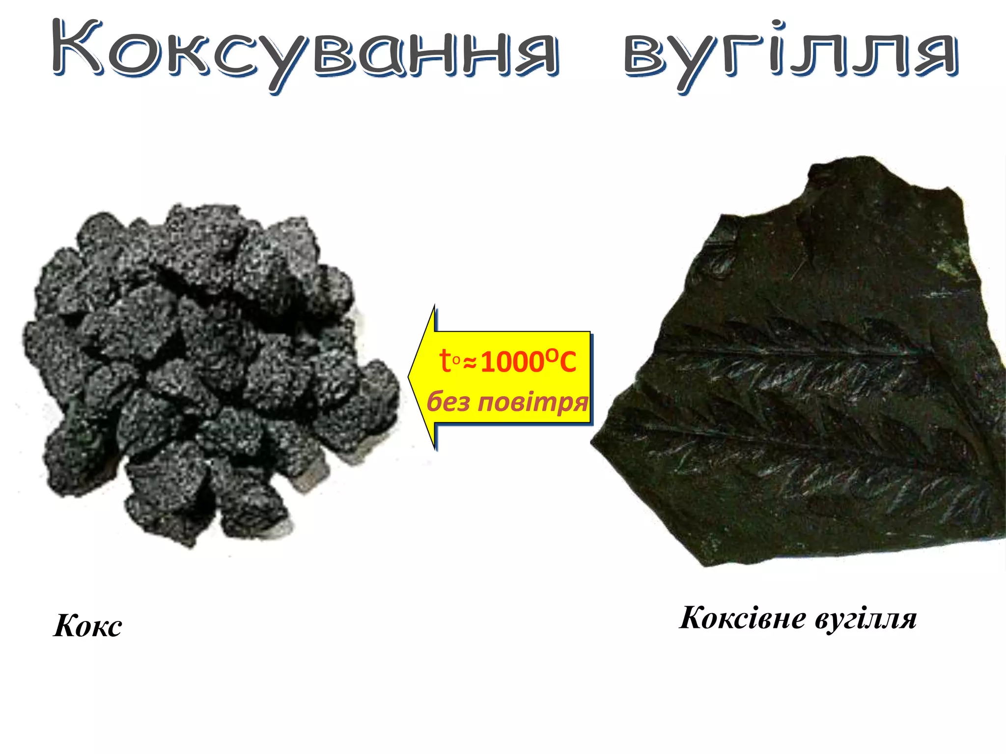 tо≈1000OC 
без повітря 
Кокс Коксівне вугілля 
 