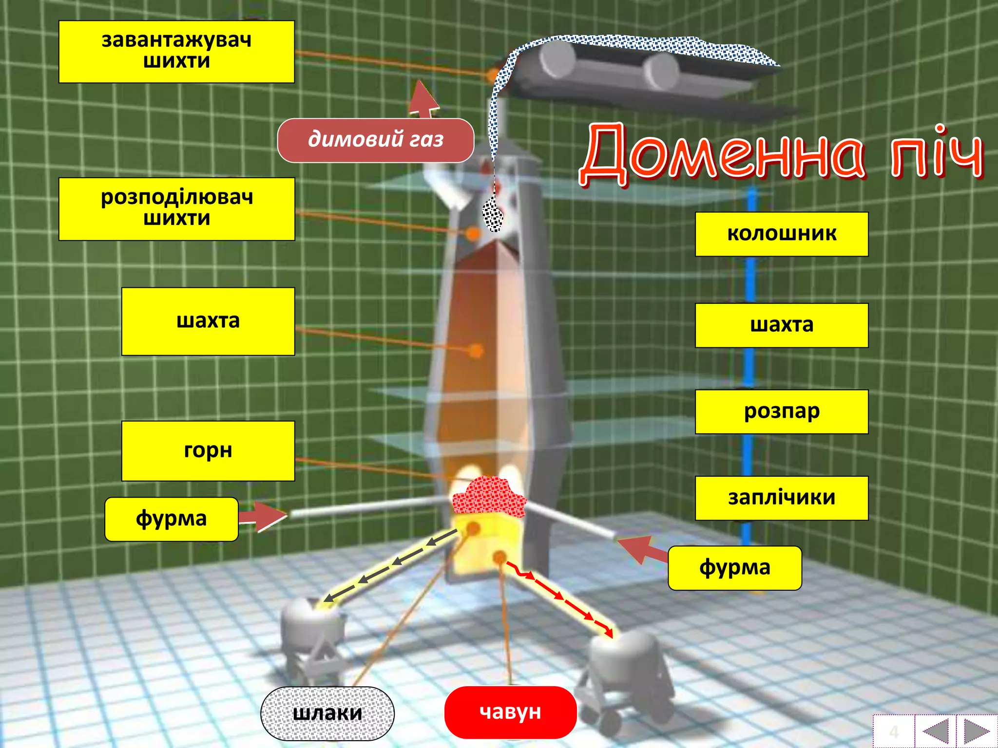 4 
колошник 
шахта 
розпар 
заплічики 
фурма 
фурма 
горн 
шлаки чавун 
завантажувач 
шихти 
розподілювач 
шихти 
димовий газ 
шахта 
 
