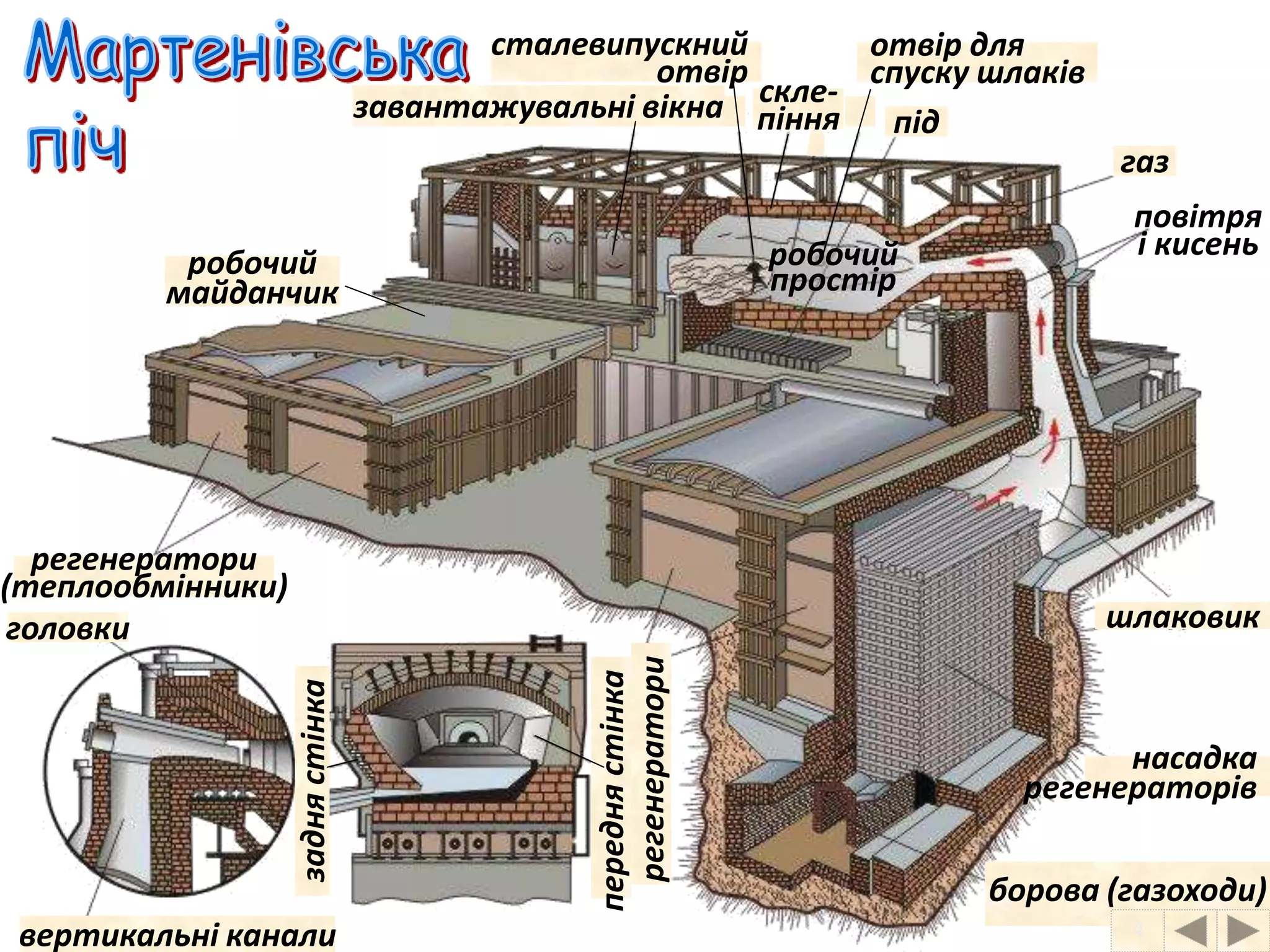 під 
регенератори 
(теплообмінники) 
шлаковик 
насадка 
регенераторів 
борова (газоходи) 
4 
робочий 
майданчик 
регенератори 
передня стінка 
головки 
задня стінка 
вертикальні канали 
сталевипускний 
отвір 
отвір для 
спуску шлаків 
скле- 
піння 
робочий 
простір 
газ 
повітря 
і кисень 
завантажувальні вікна 
 