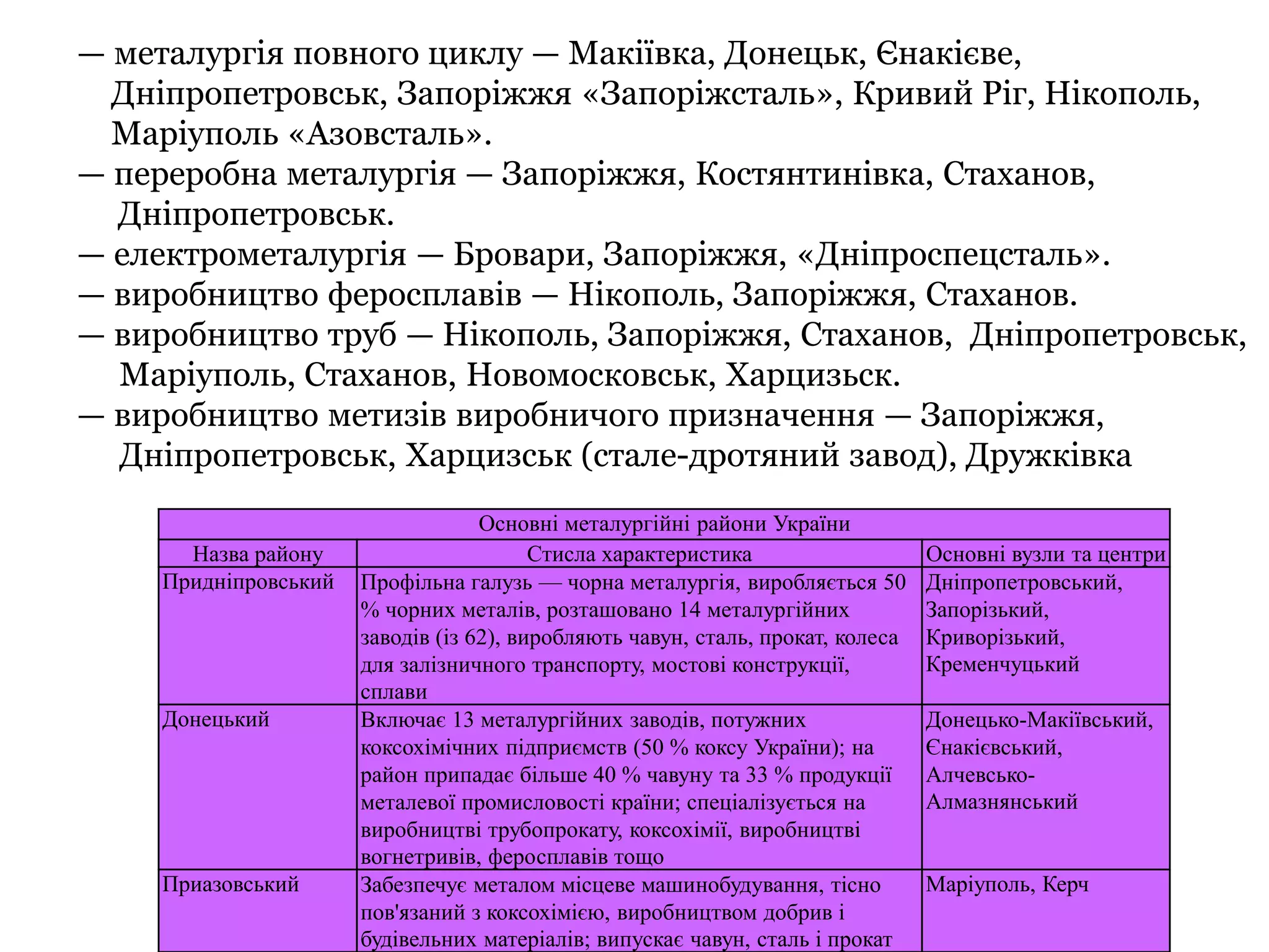 — металургія повного циклу — Макіївка, Донецьк, Єнакієве, 
Дніпропетровськ, Запоріжжя «Запоріжсталь», Кривий Ріг, Нікополь, 
Маріуполь «Азовсталь». 
— переробна металургія — Запоріжжя, Костянтинівка, Стаханов, 
Дніпропетровськ. 
— електрометалургія — Бровари, Запоріжжя, «Дніпроспецсталь». 
— виробництво феросплавів — Нікополь, Запоріжжя, Стаханов. 
— виробництво труб — Нікополь, Запоріжжя, Стаханов, Дніпропетровськ, 
Маріуполь, Стаханов, Новомосковськ, Харцизьск. 
— виробництво метизів виробничого призначення — Запоріжжя, 
Дніпропетровськ, Харцизськ (стале-дротяний завод), Дружківка 
Основні металургійні райони України 
Назва району Стисла характеристика Основні вузли та центри 
Придніпровський Профільна галузь — чорна металургія, виробляється 50 
% чорних металів, розташовано 14 металургійних 
заводів (із 62), виробляють чавун, сталь, прокат, колеса 
для залізничного транспорту, мостові конструкції, 
сплави 
Дніпропетровський, 
Запорізький, 
Криворізький, 
Кременчуцький 
Донецький Включає 13 металургійних заводів, потужних 
коксохімічних підприємств (50 % коксу України); на 
район припадає більше 40 % чавуну та 33 % продукції 
металевої промисловості країни; спеціалізується на 
виробництві трубопрокату, коксохімії, виробництві 
вогнетривів, феросплавів тощо 
Донецько-Макіївський, 
Єнакієвський, 
Алчевсько- 
Алмазнянський 
Приазовський Забезпечує металом місцеве машинобудування, тісно 
пов'язаний з коксохімією, виробництвом добрив і 
будівельних матеріалів; випускає чавун, сталь і прокат 
Маріуполь, Керч 
 