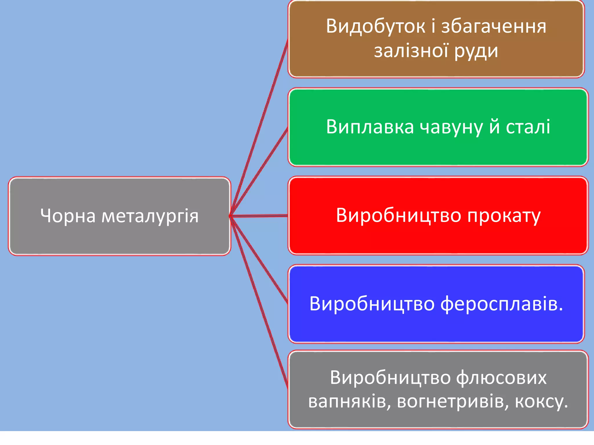 Чорна металургія 
Видобуток і збагачення 
залізної руди 
Виплавка чавуну й сталі 
Виробництво прокату 
Виробництво феросплавів. 
Виробництво флюсових 
вапняків, вогнетривів, коксу. 
 