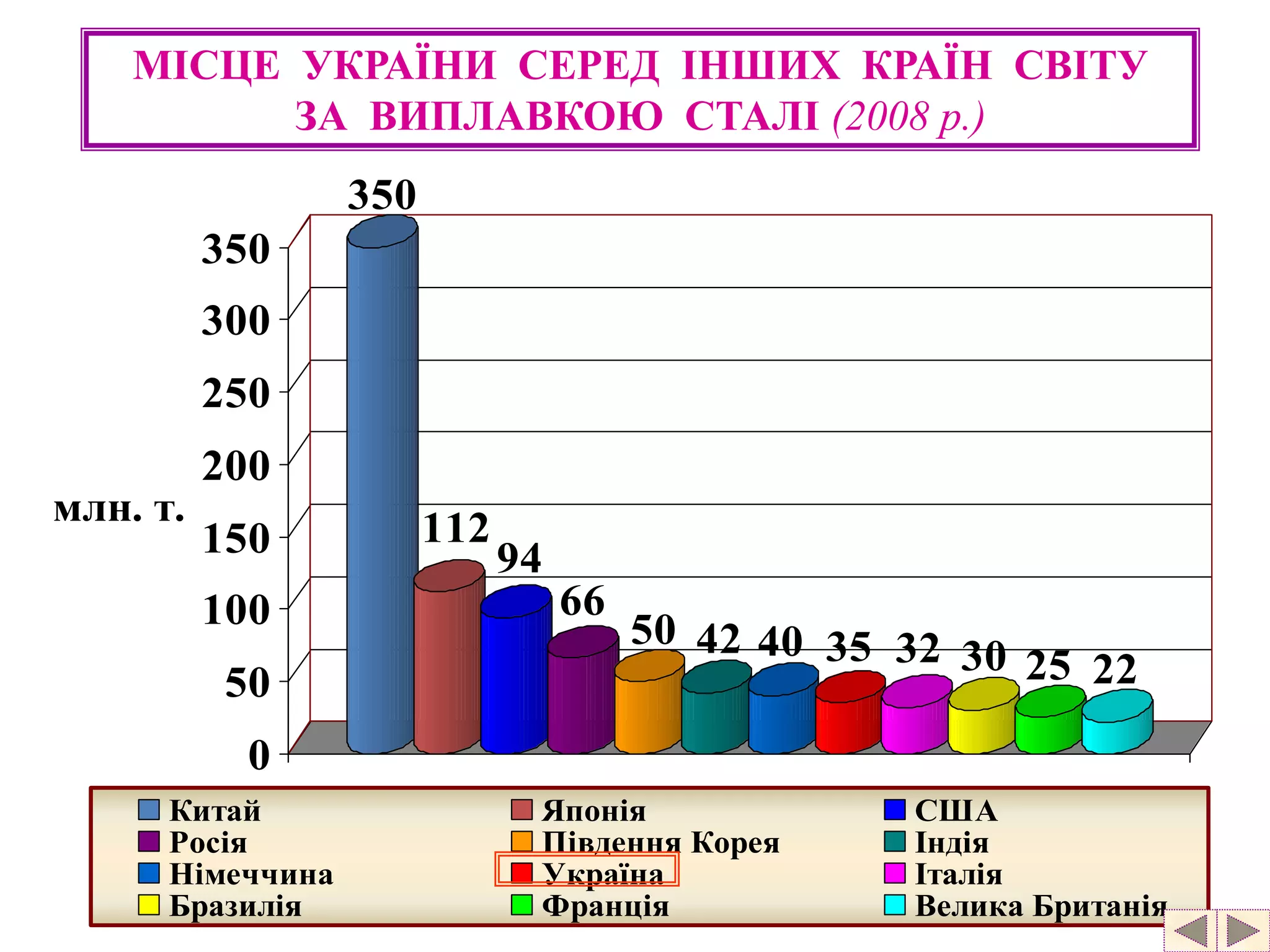 МІСЦЕ УКРАЇНИ СЕРЕД ІНШИХ КРАЇН СВІТУ 
ЗА ВИПЛАВКОЮ СТАЛІ (2008 р.) 
350 
112 
94 
66 
50 42 40 35 32 30 25 22 
350 
300 
250 
200 
150 
100 
50 
0 
млн. т. 
Китай Японія США 
Росія Південня Корея Індія 
Німеччина Україна Італія 
Бразилія Франція Велика Британія 
 