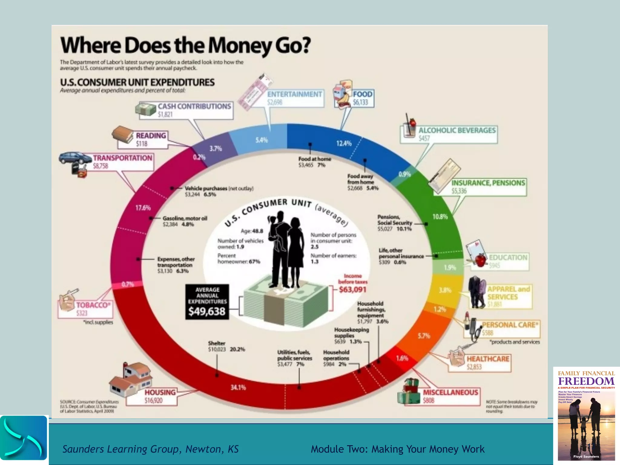 Where the money goes 
subtitle 
Saunders Learning Group, Newton, KS Module Two: Making Your Money Work 
13 
 