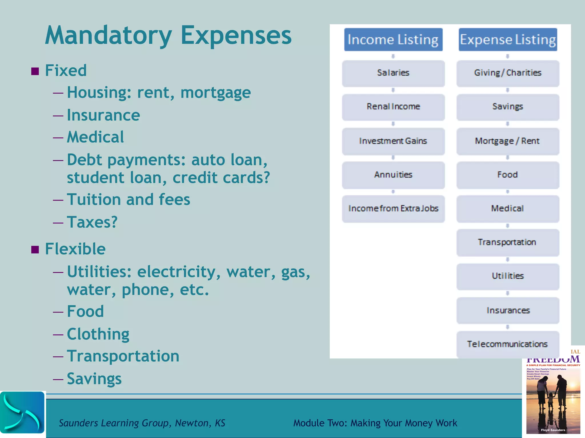 Mandatory Expenses 
! Fixed 
— Housing: rent, mortgage 
— Insurance 
— Medical 
— Debt payments: auto loan, 
student loan, credit cards? 
— Tuition and fees 
— Taxes? 
! Flexible 
— Utilities: electricity, water, gas, 
water, phone, etc. 
— Food 
— Clothing 
— Transportation 
— Savings 
Saunders Learning Group, Newton, KS Module Two: Making Your Money Work 
 