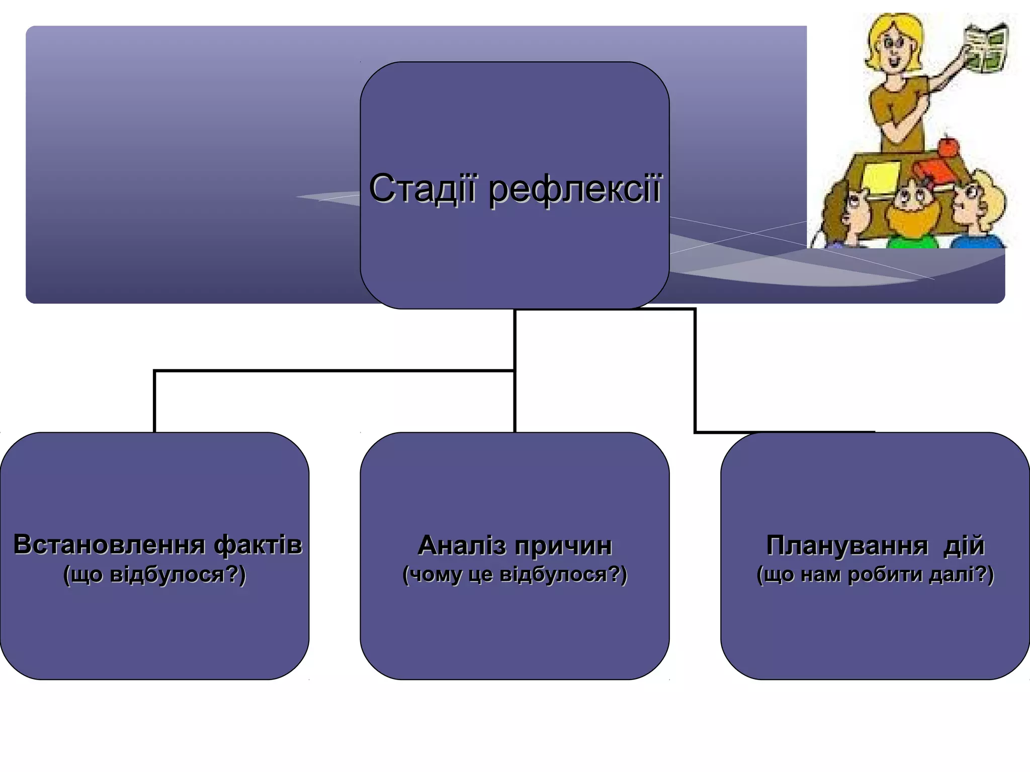 ССттааддііїї ррееффллееккссііїї 
ВВссттааннооввллеенннняя ффааккттіівв 
((щщоо ввііддббууллооссяя??)) 
ААннаалліізз ппррииччиинн 
((ччооммуу ццее ввііддббууллооссяя??)) 
ППллааннуувваанннняя ддіійй 
((щщоо ннаамм ррооббииттии ддаалліі??)) 
 