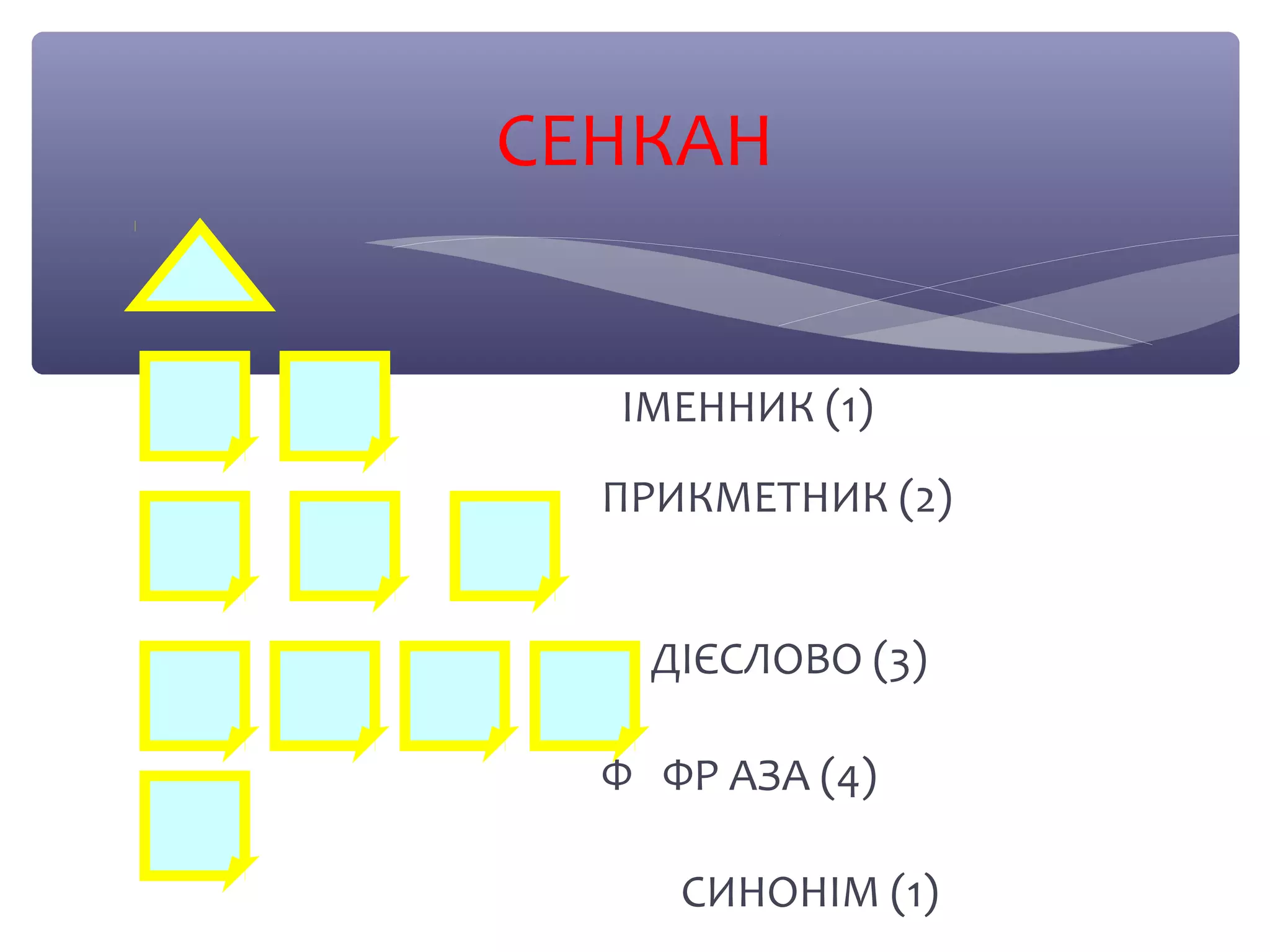 СЕНКАН 
ІМЕННИК (1) 
ПРИКМЕТНИК (2) 
ДІЄСЛОВО (3) 
Ф ФР АЗА (4) 
СИНОНІМ (1) 
 