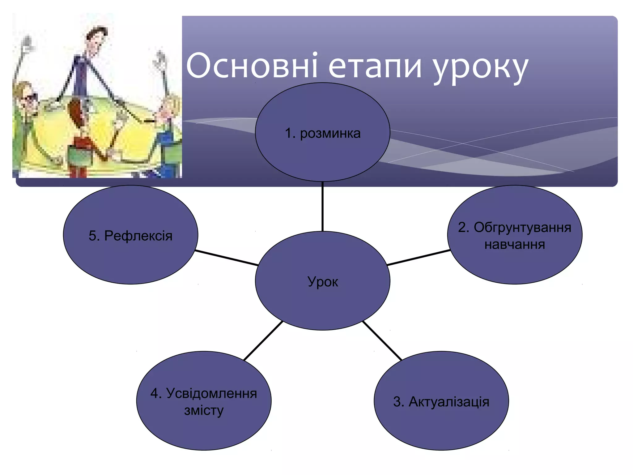 Основні етапи уроку 
5. Рефлексія 
4. Усвідомлення 
2. Обгрунтування 
навчання 
1. розминка 
Урок 
змісту 3. Актуалізація 
 