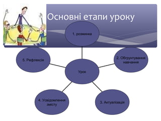 Основні етапи уроку 
5. Рефлексія 
4. Усвідомлення 
2. Обгрунтування 
навчання 
1. розминка 
Урок 
змісту 3. Актуалізація 
 