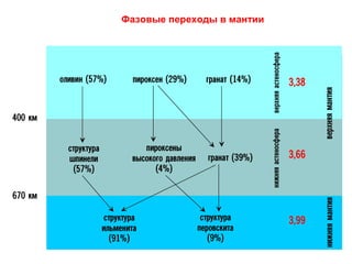 Фазовые переходы в мантии 
 